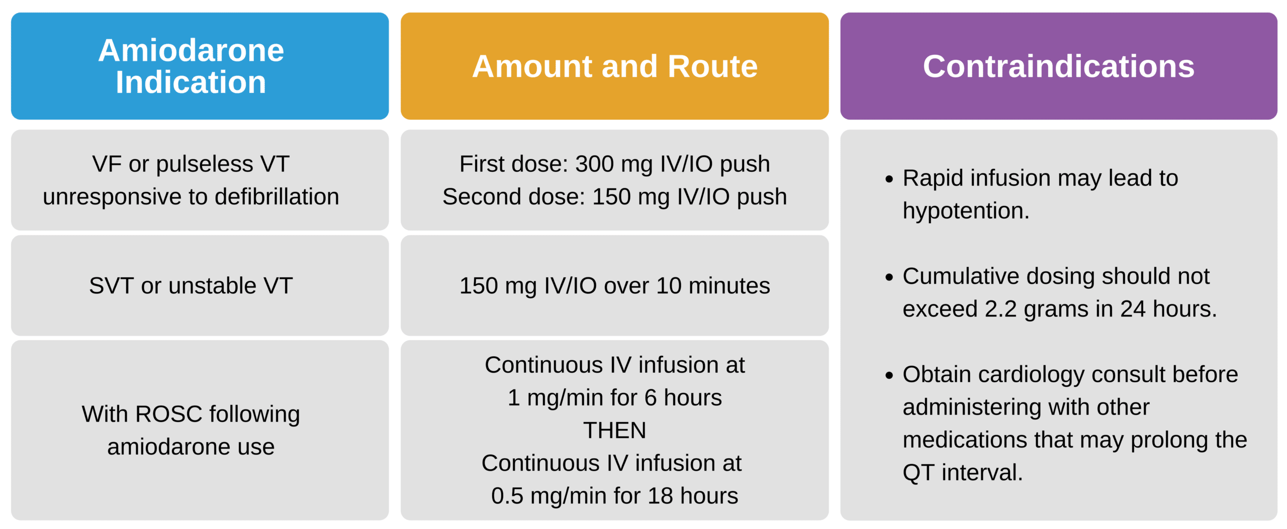 Amiodarone Indication Dose Route Contraindication