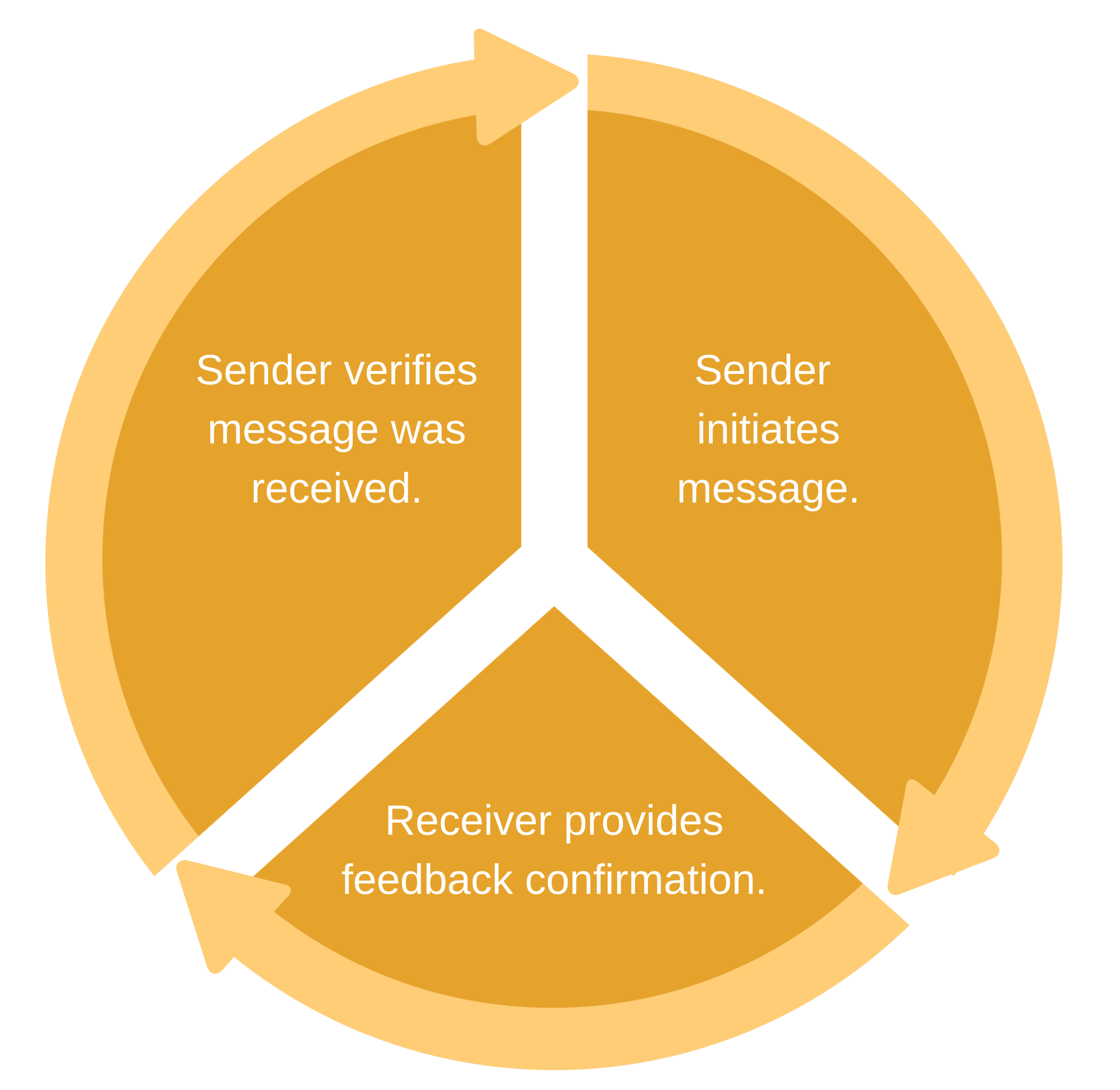 Closed-loop communication.