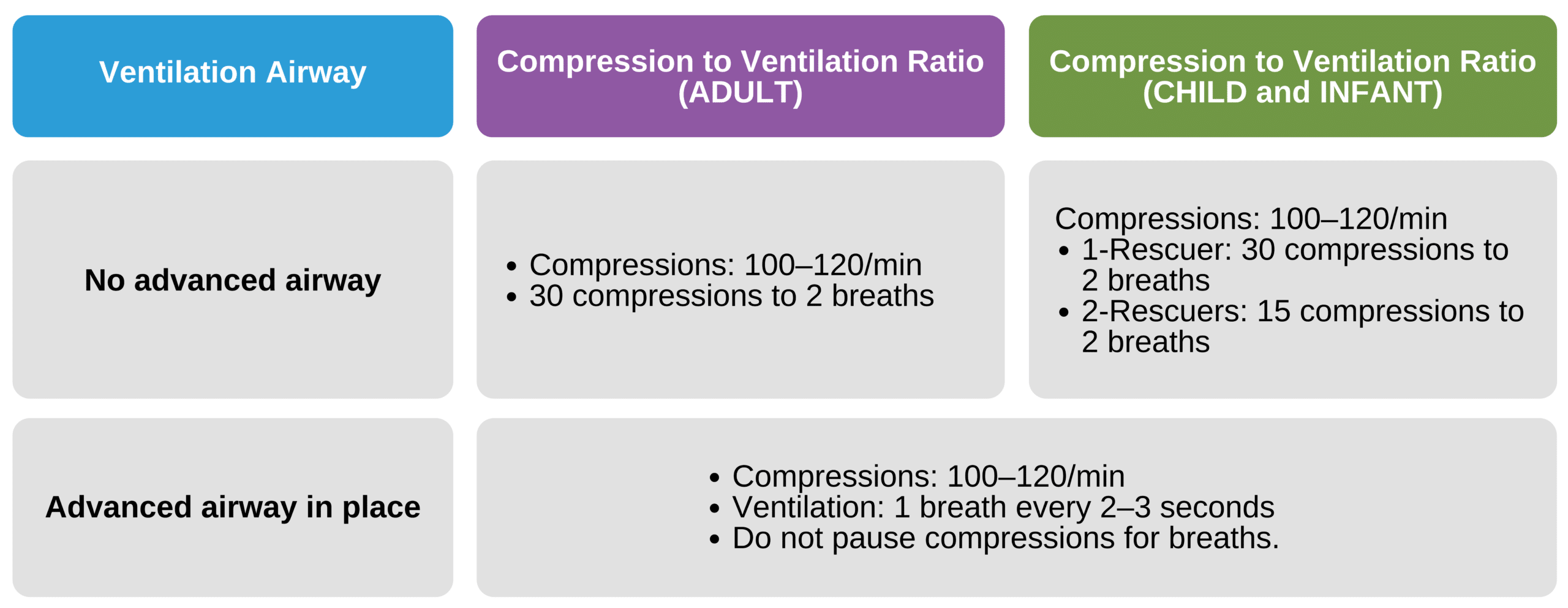 Compression-ventilation ratio.