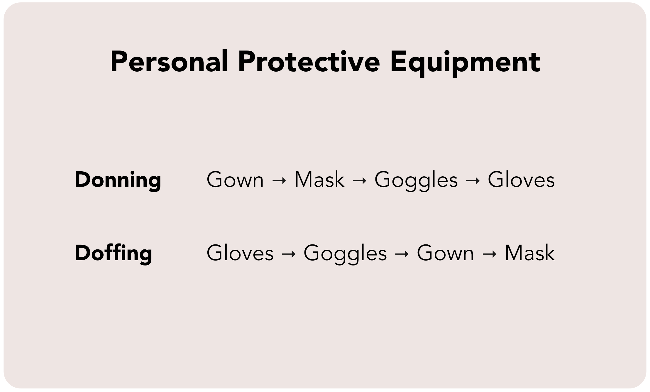 Specific order of donning and doffing personal protective equipment.