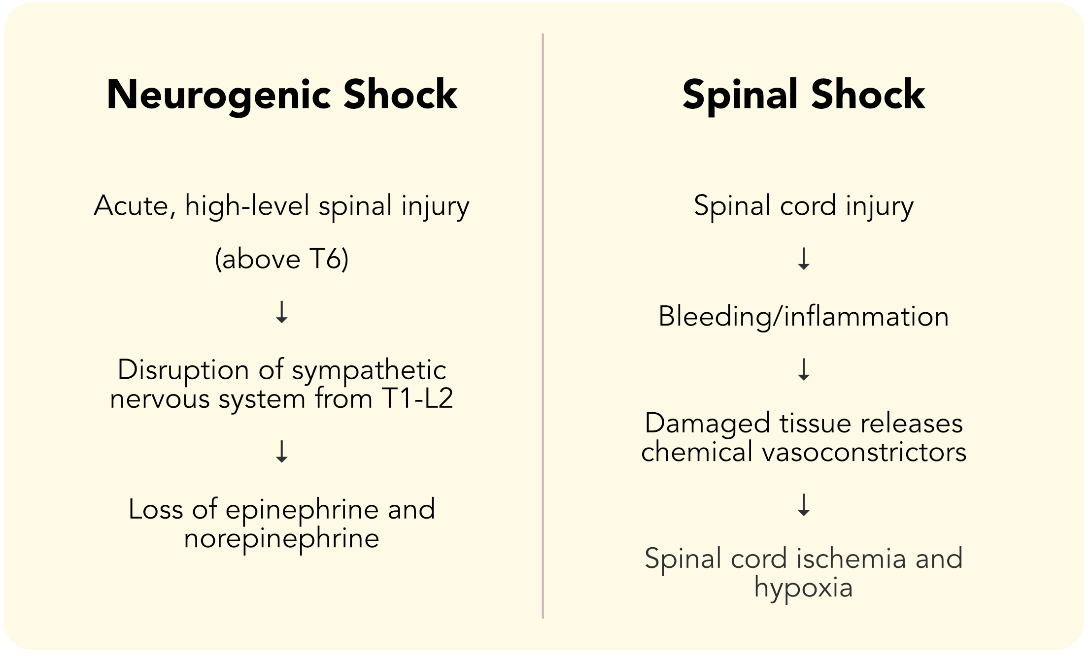 Differences between neurogenic shock and spinal shock.