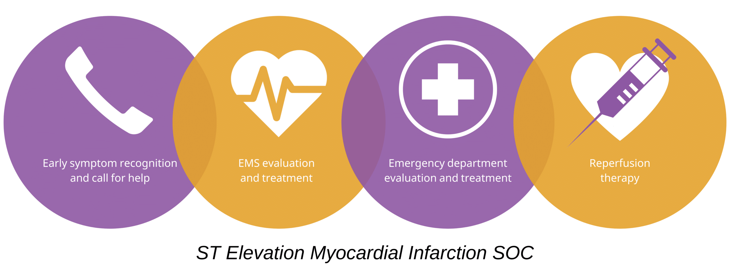 The systems of care for ACS and STEMI.