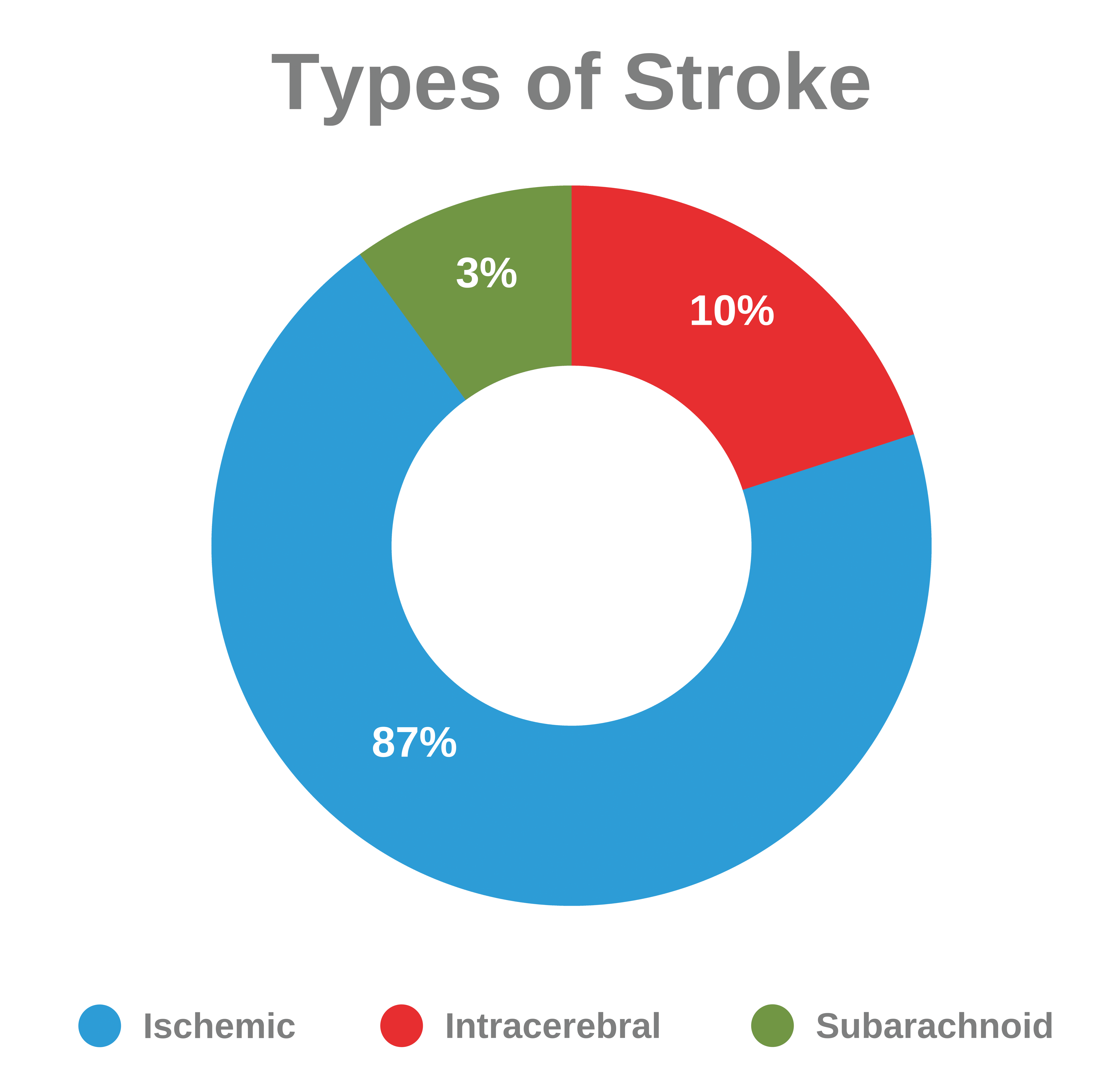 Three main types of stroke - ischemic, intracerebral, and subarachnoid.
