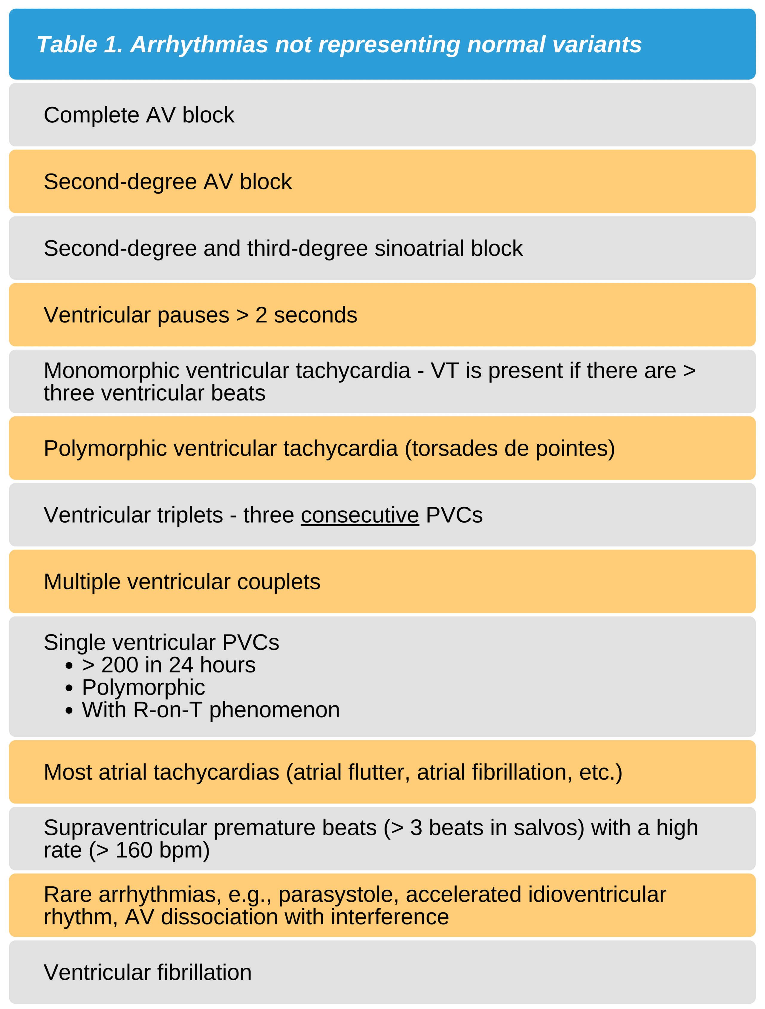 Arrhythmias Not Representing Normal Variants Arrhythmias not representing normal variants