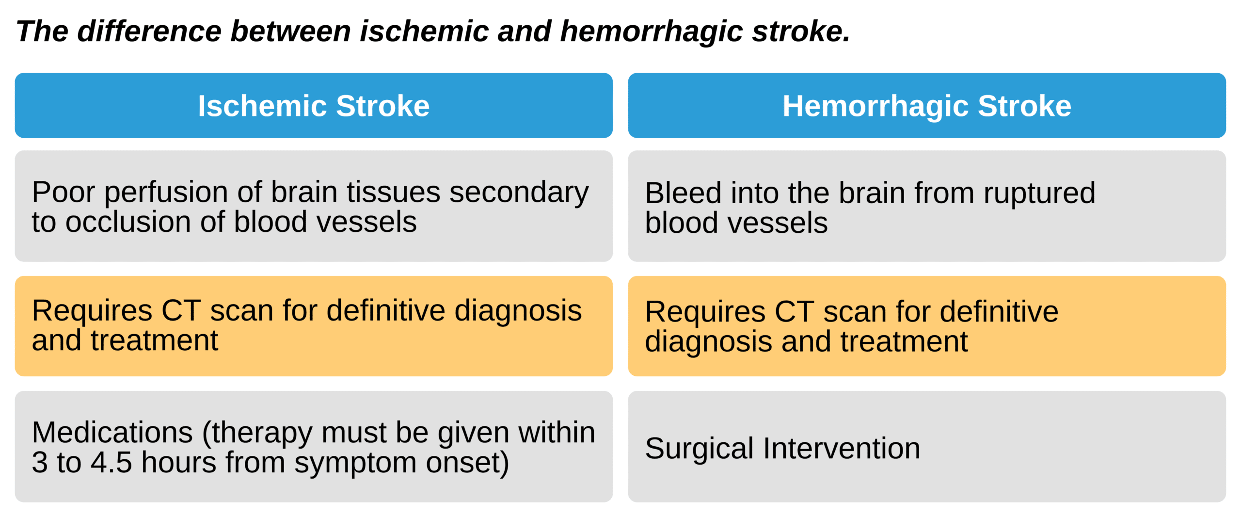 Ischemic and hemorrhagic stroke differences.