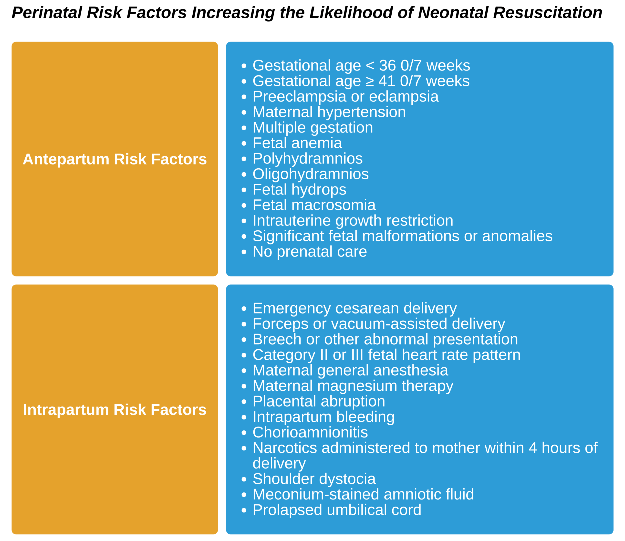 Perinatal risk factors increasing the likelihood of neonatal resuscitation.
