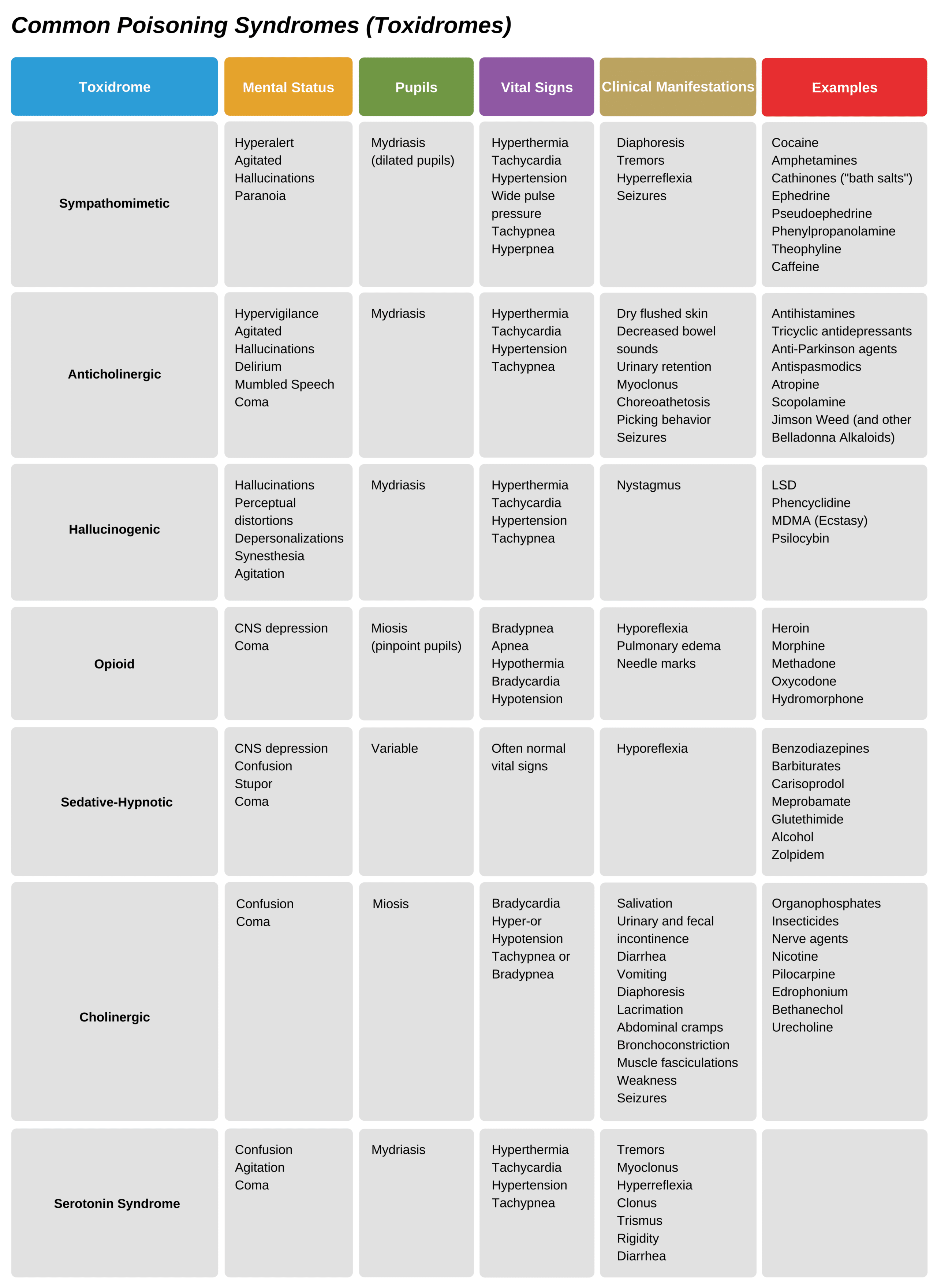 Common poisoning syndromes.