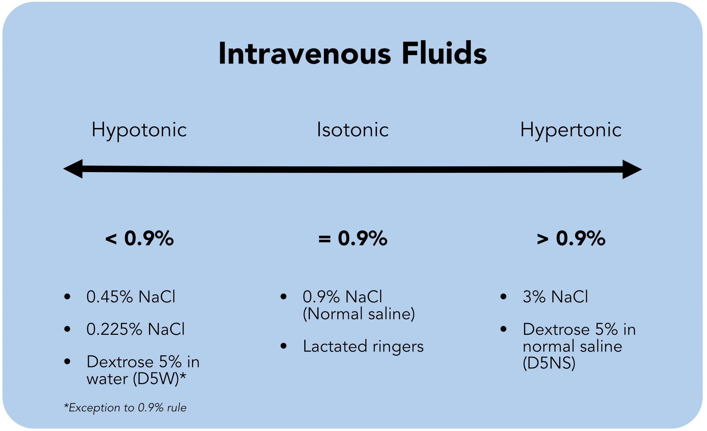 IV fluids are isotonic, hypotonic, or hypertonic.