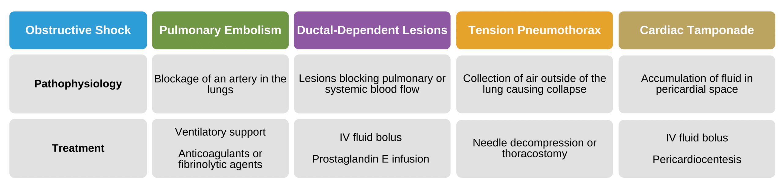 Causes and treatment for obstructive shock.