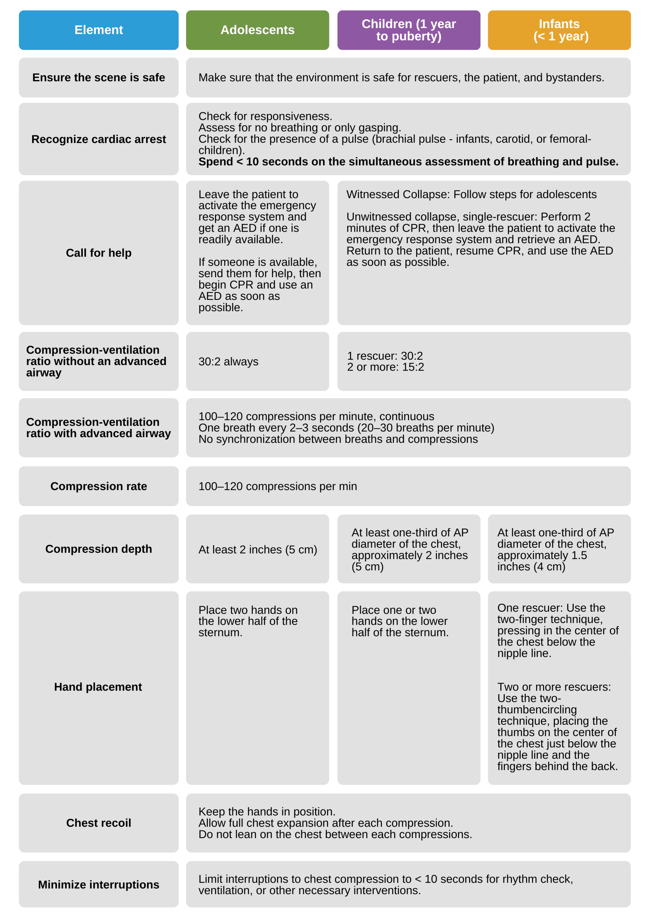 Basic elements of high-quality CPR to manage cardiac arrest effectively.