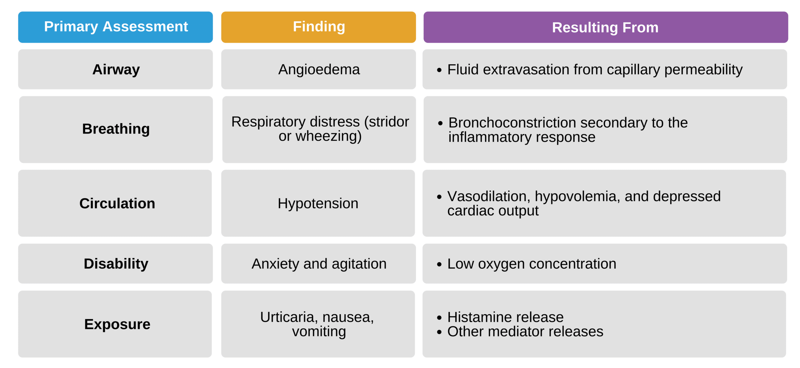 Primary assessment findings in anaphylactic shock.
