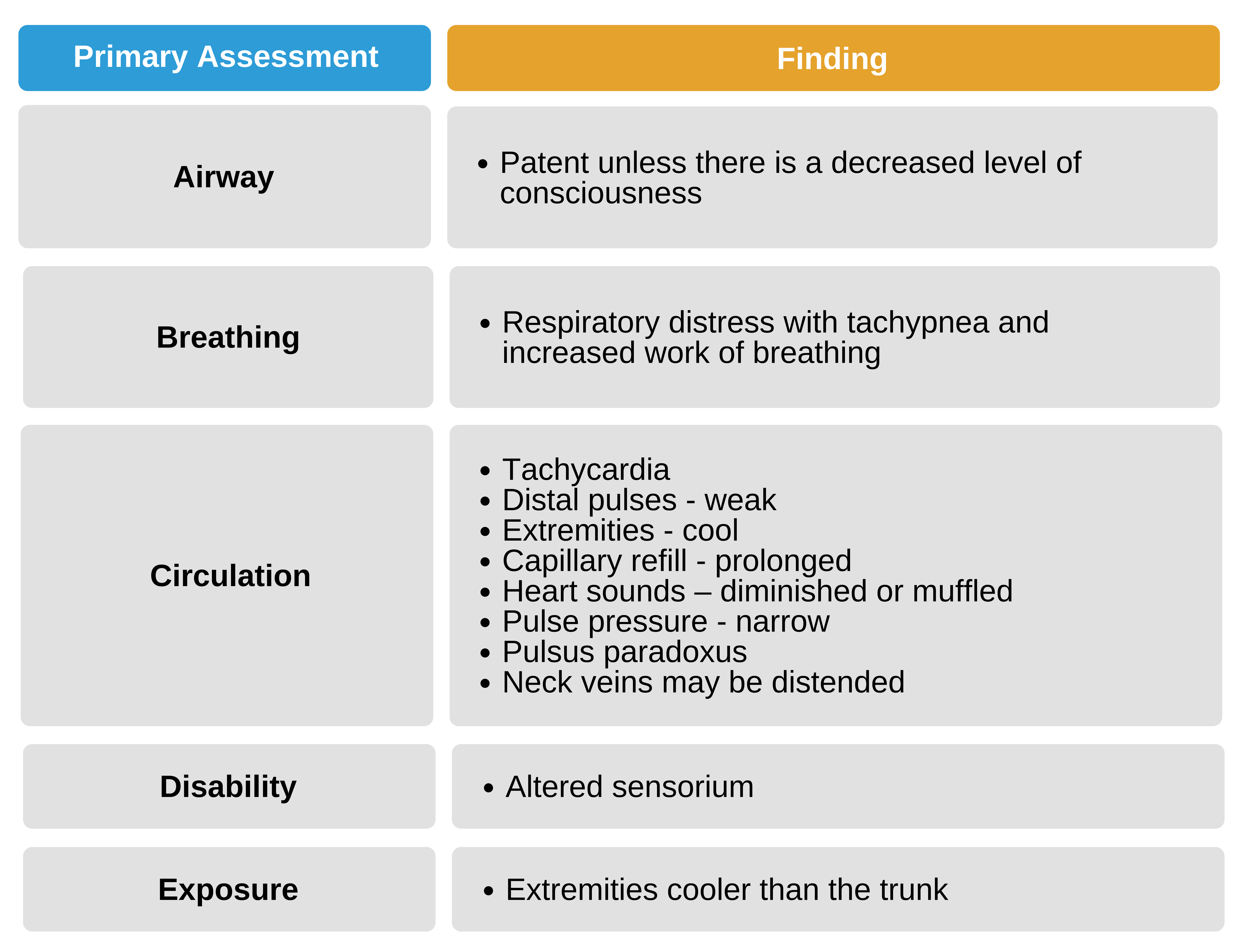 Primary assessment findings in obstructive shock secondary to cardiac tamponade.