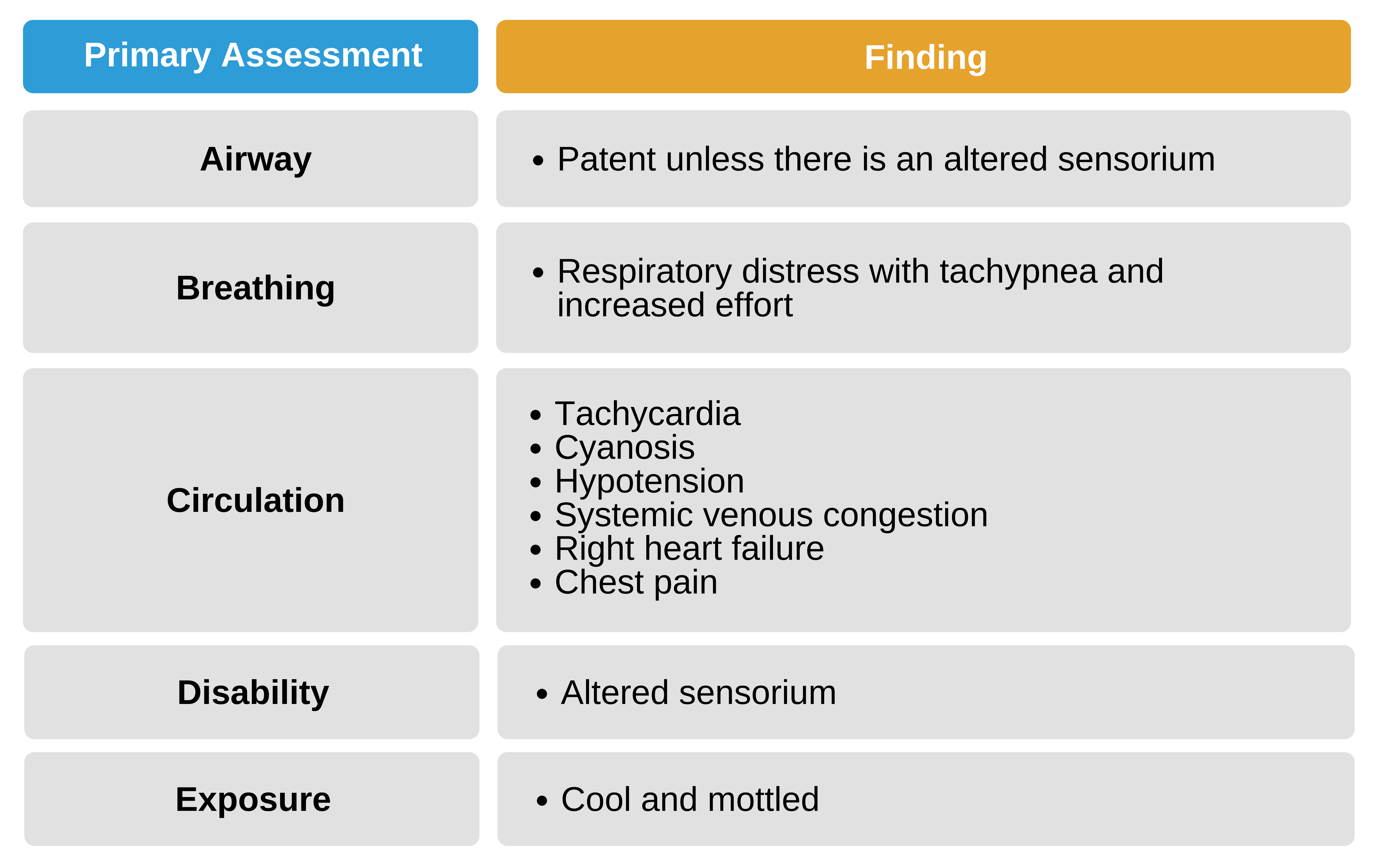 Primary assessment findings in obstructive shock secondary to pulmonary embolism.