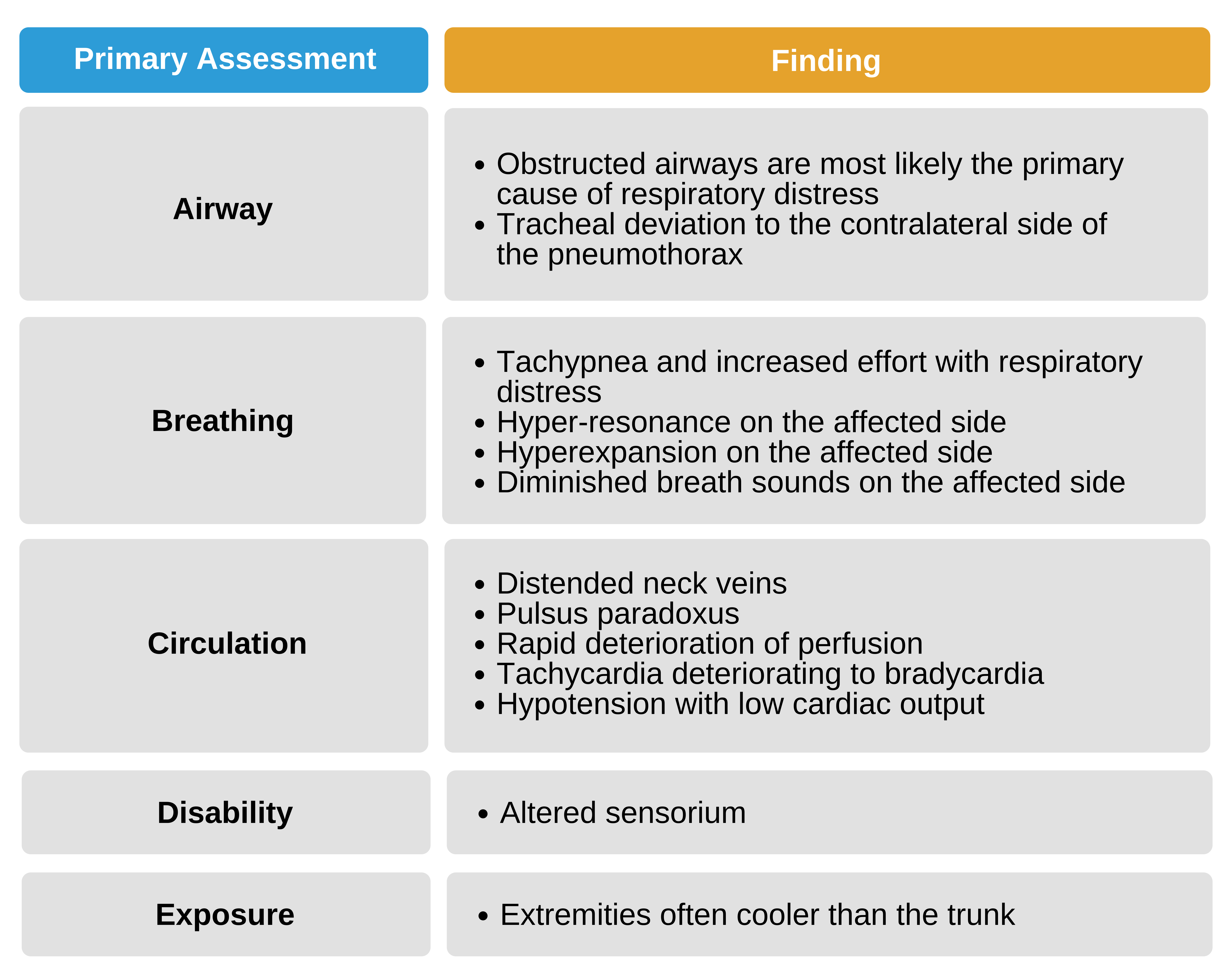 Primary assessment findings in obstructive shock secondary to tension pneumothorax.