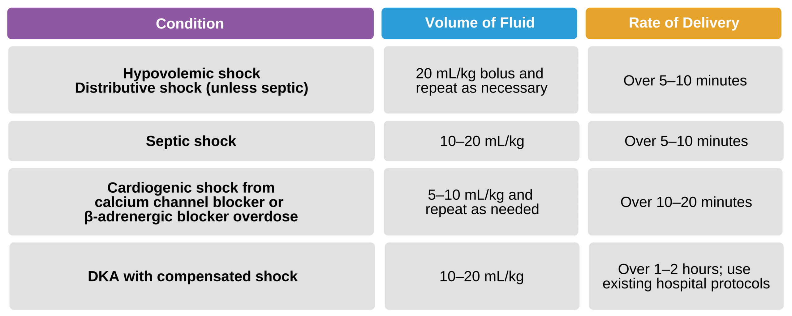 Recommended fluid therapies in shock.