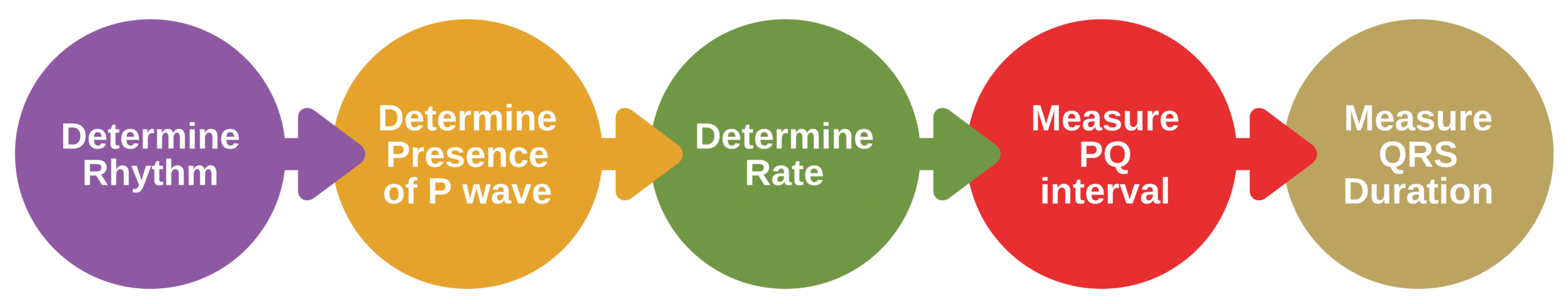 Rhythm analysis flowchart.