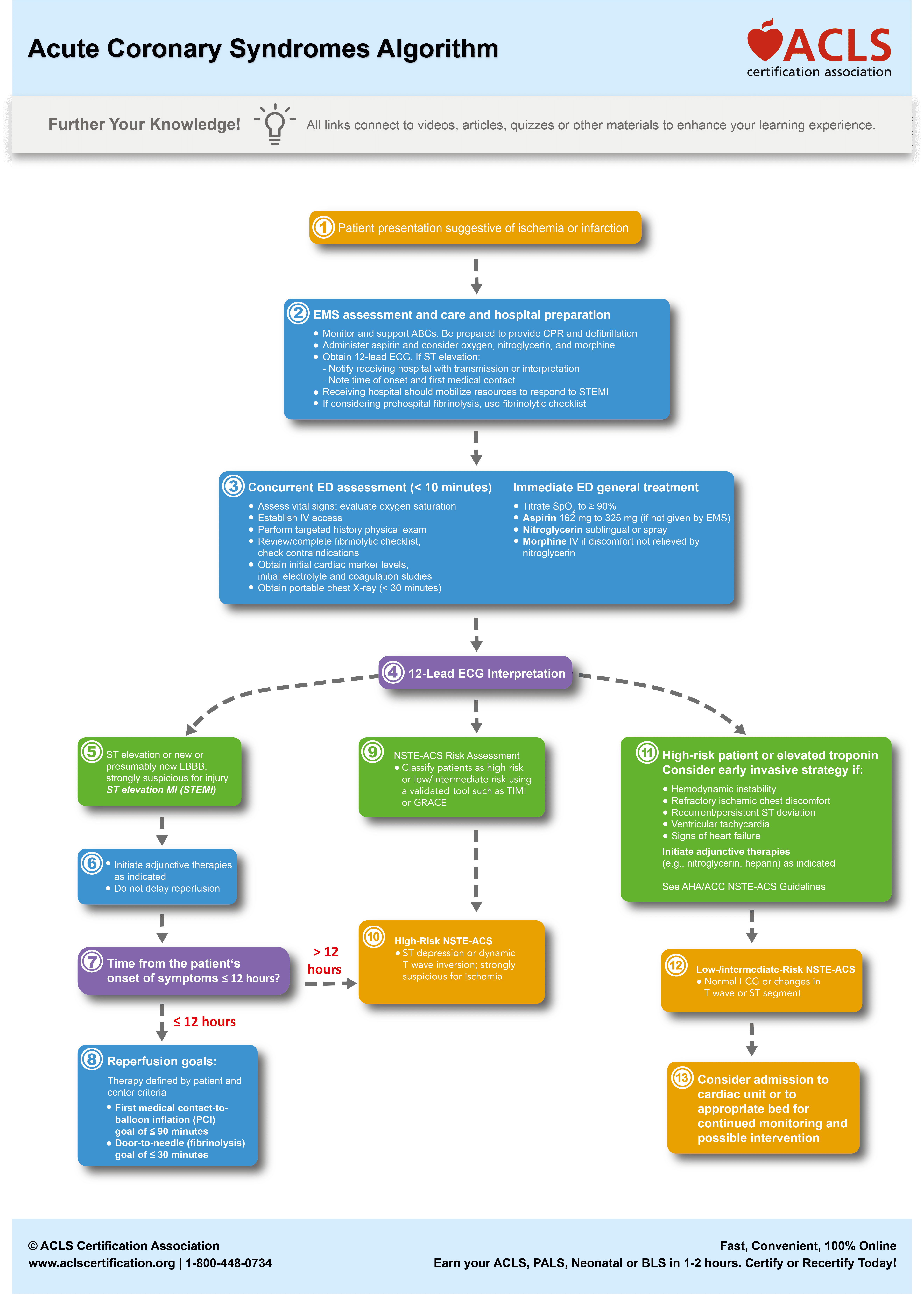 Acute Coronary Syndrome Algorithm - flow chart.