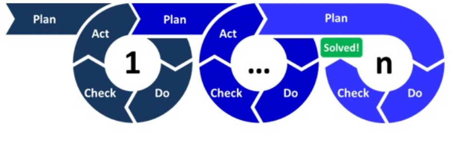 Plan-Do-Check-Act - flow chart.