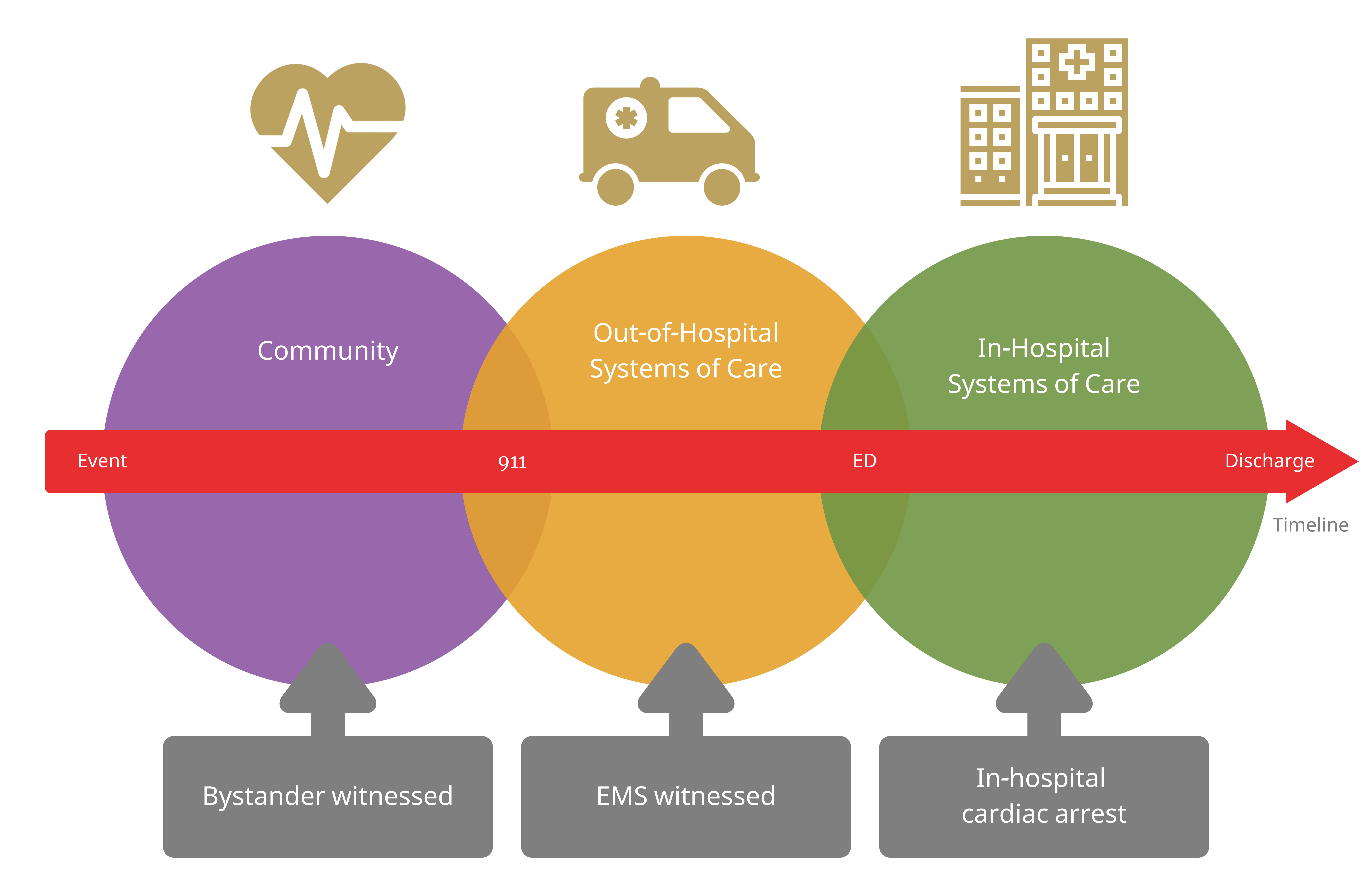 SOC Cardiac Arrest – Flow Chart.