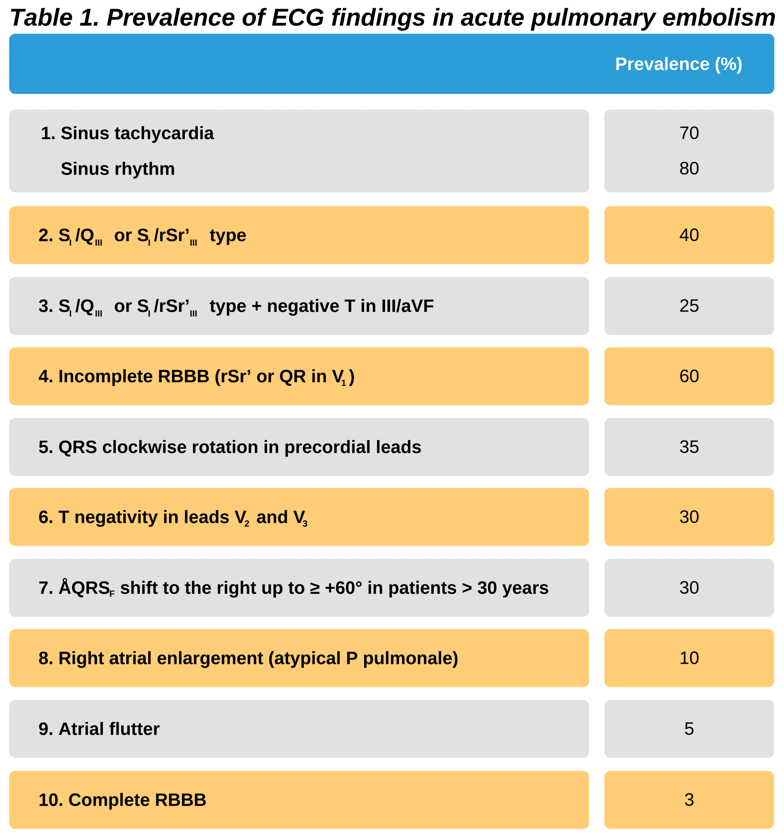 Prevalence of ECG findings in acute pulmonary embolism