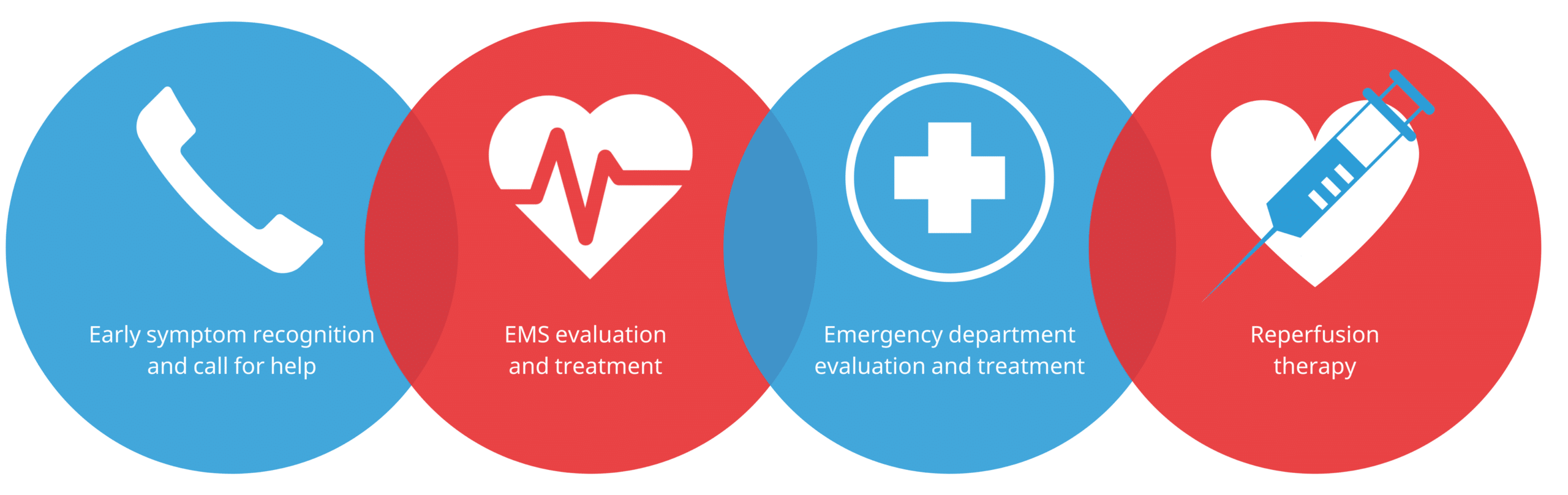 STEMI Chain of Survival