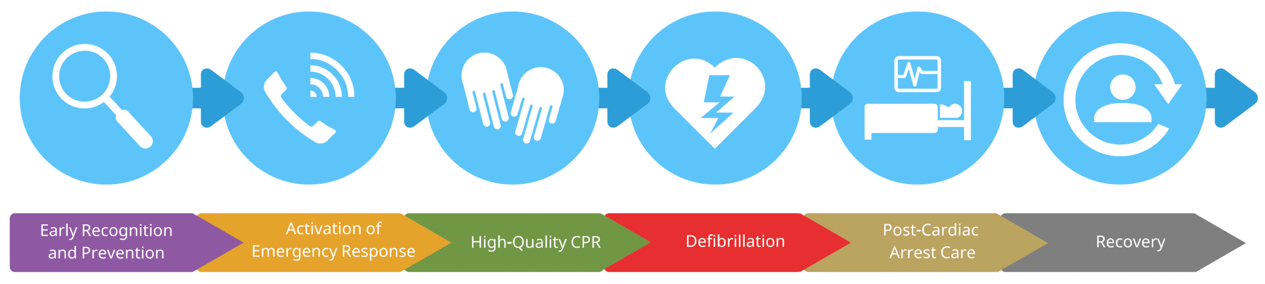 Pediatric IHCA chain of survival.