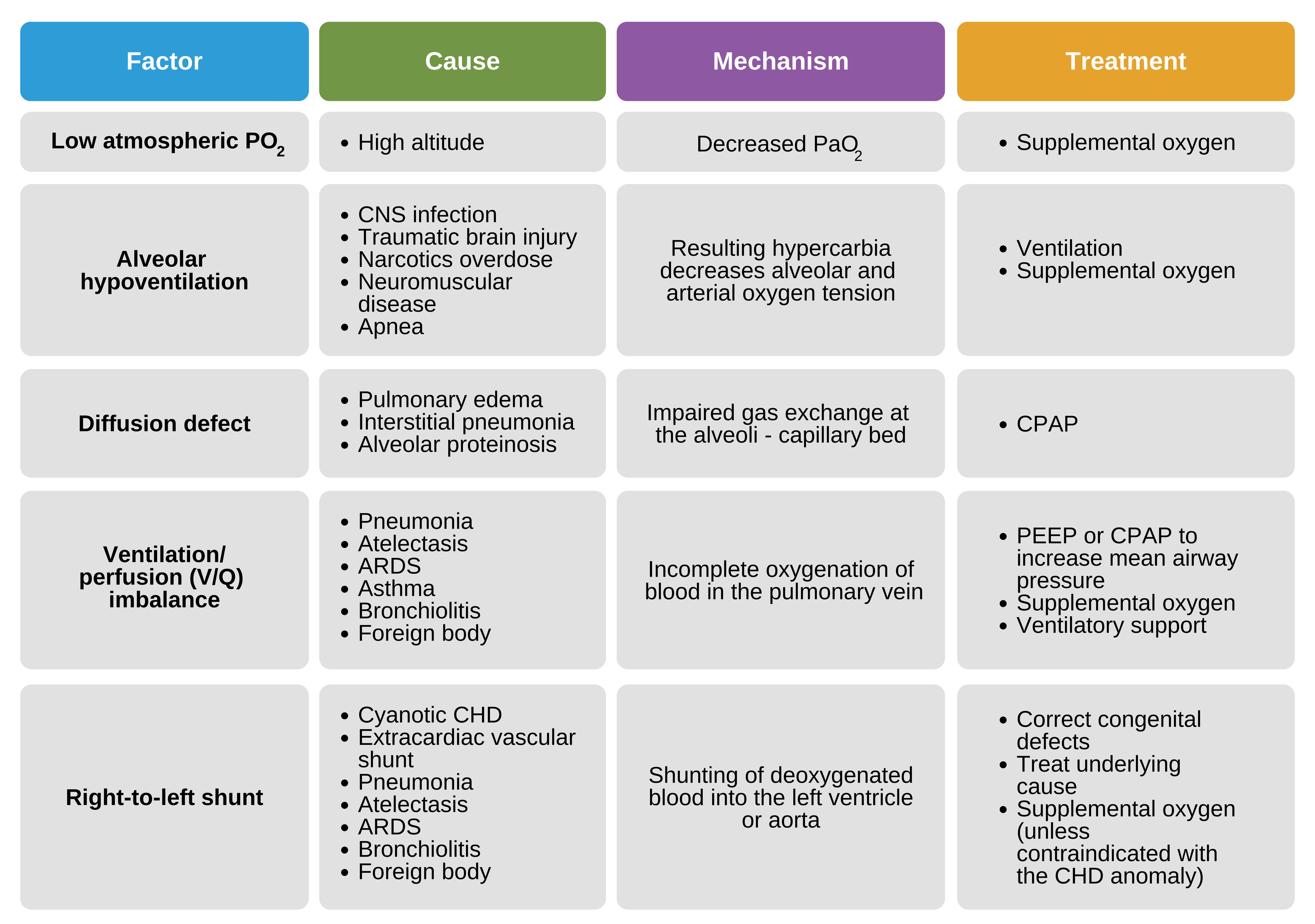 Mechanisms of hypoxemia.