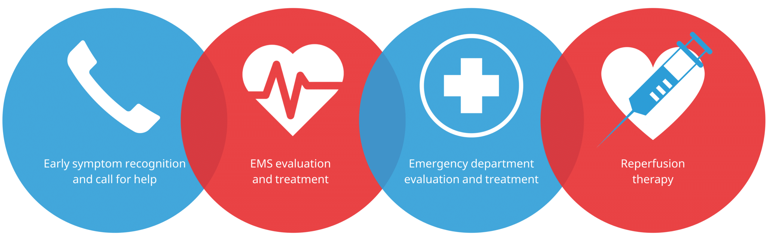 STEMI chain of survival illustration.