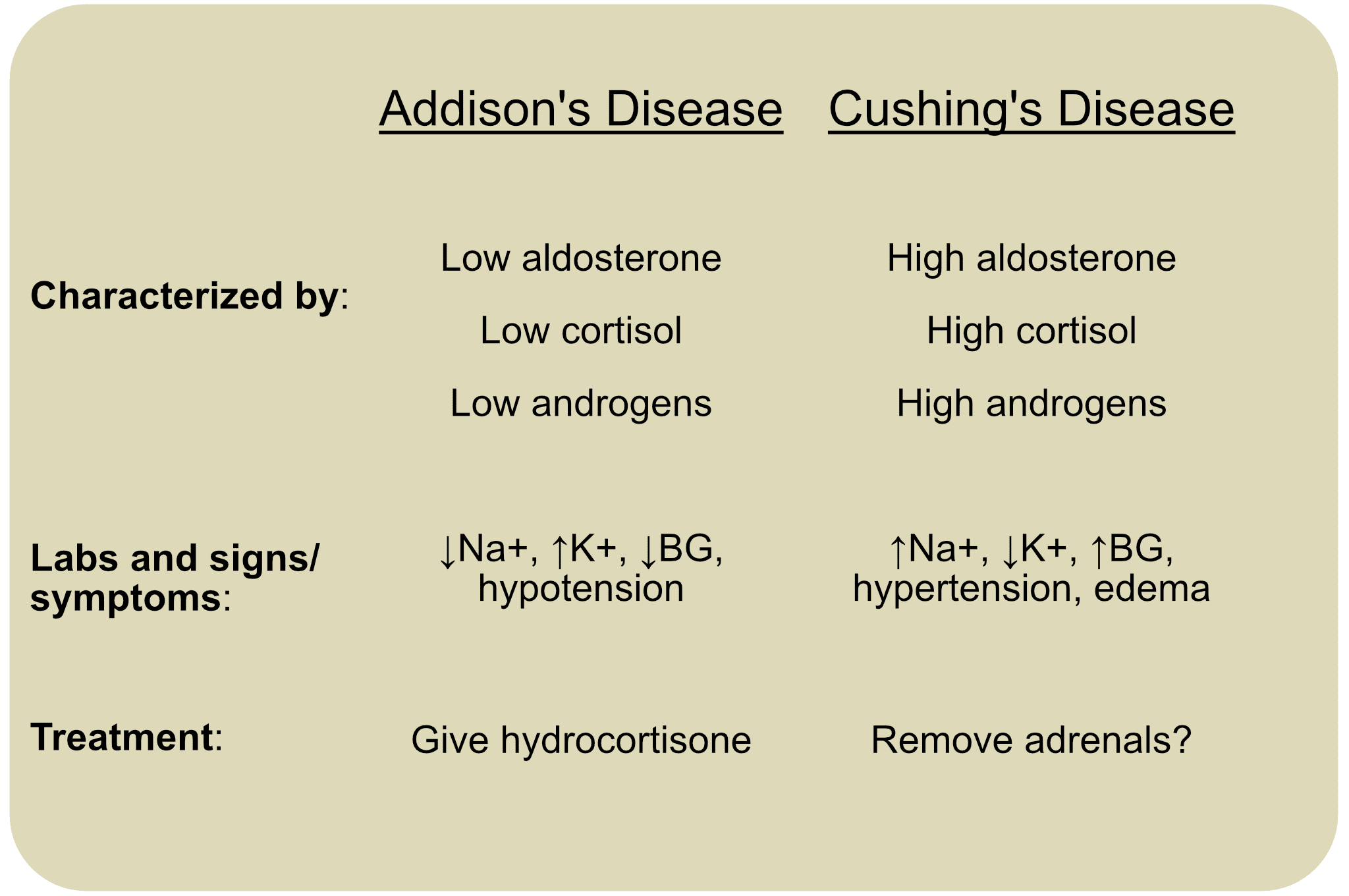 A summary of Addison disease versus Cushing disease.