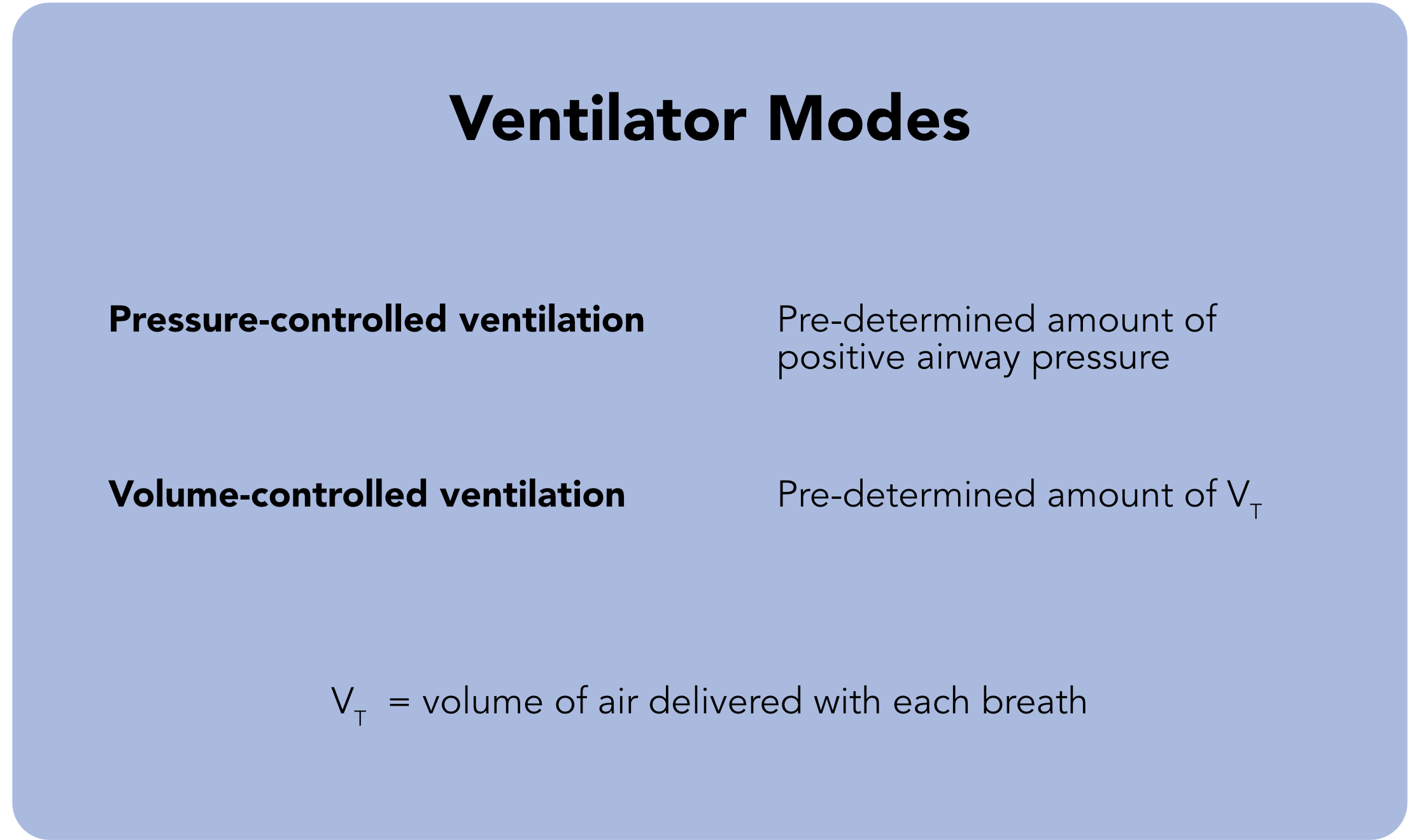 Ventilator modes.