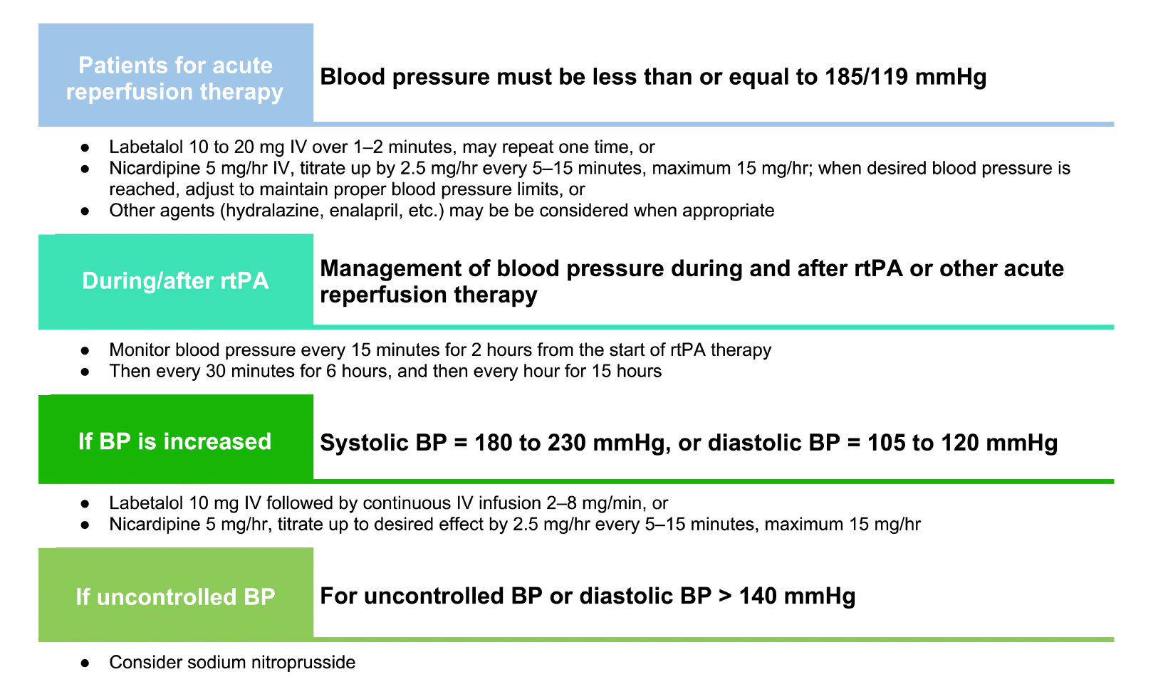 Management of hypertension in acute ischemic stroke patients - chart.
