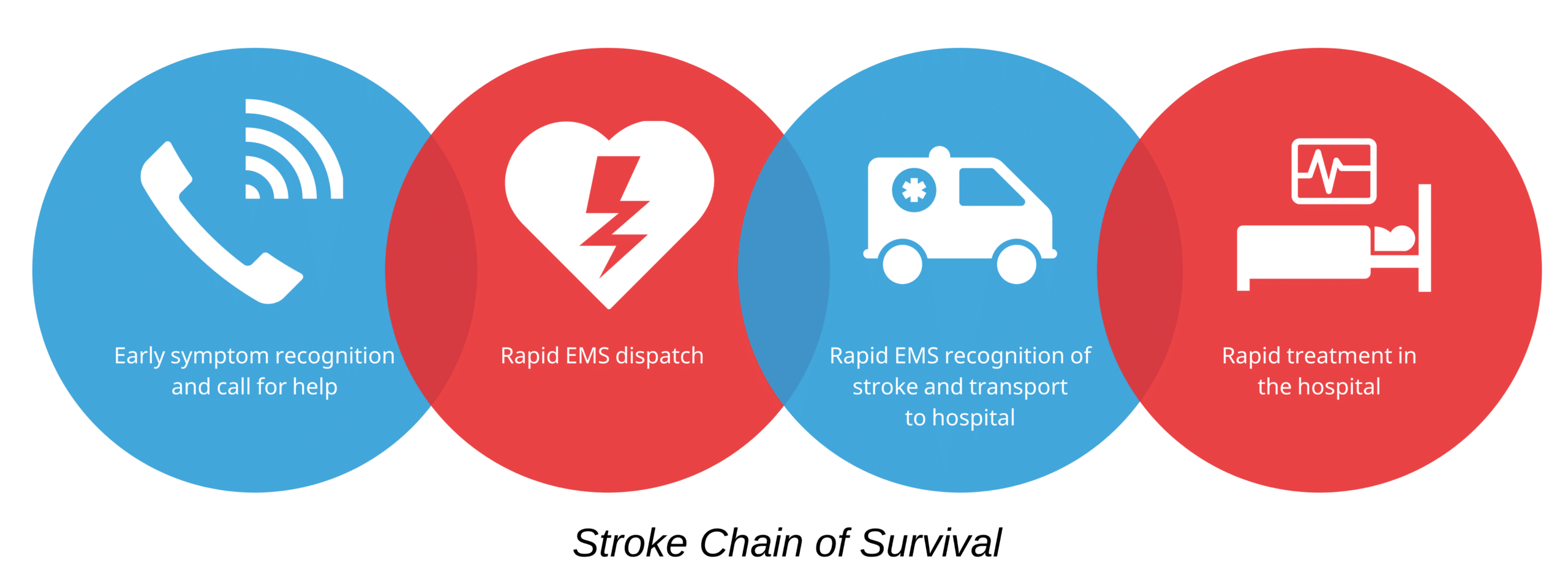 Stroke chain of survival.