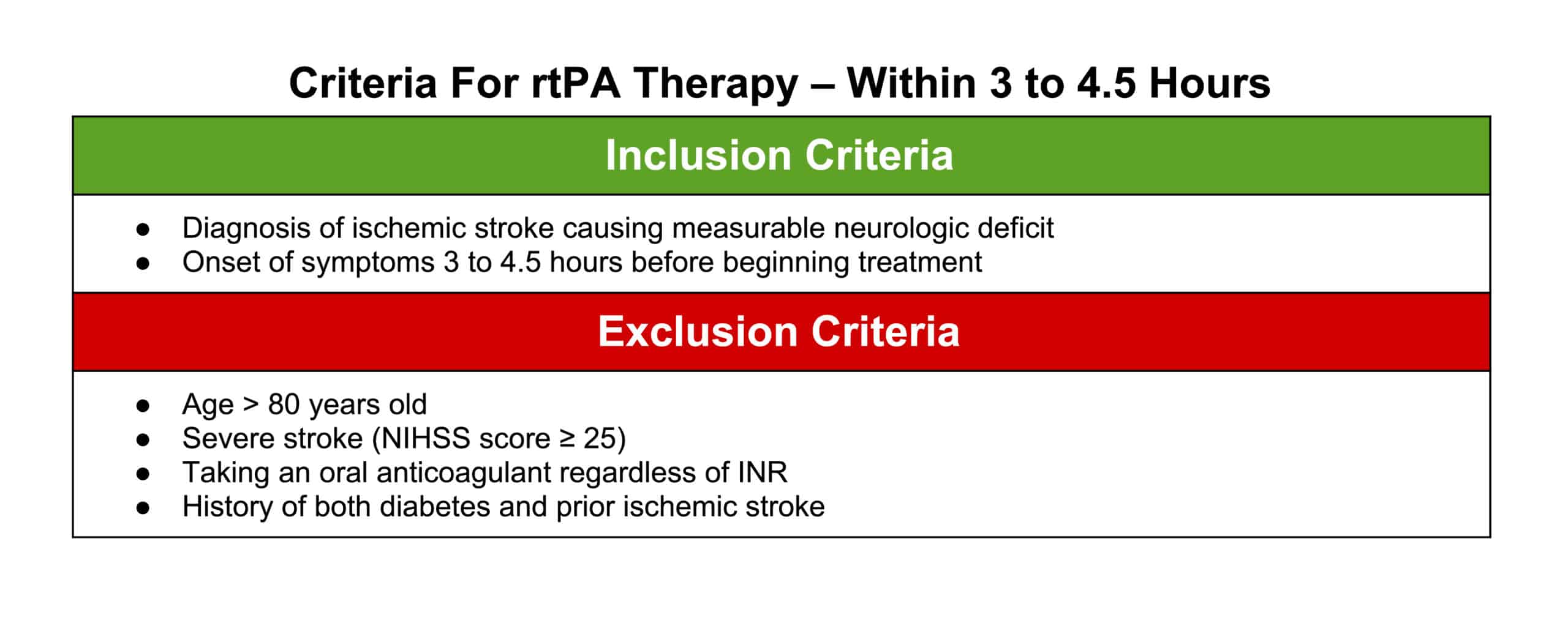 rtPA therapy criteria – 3 to 4.5 hours.