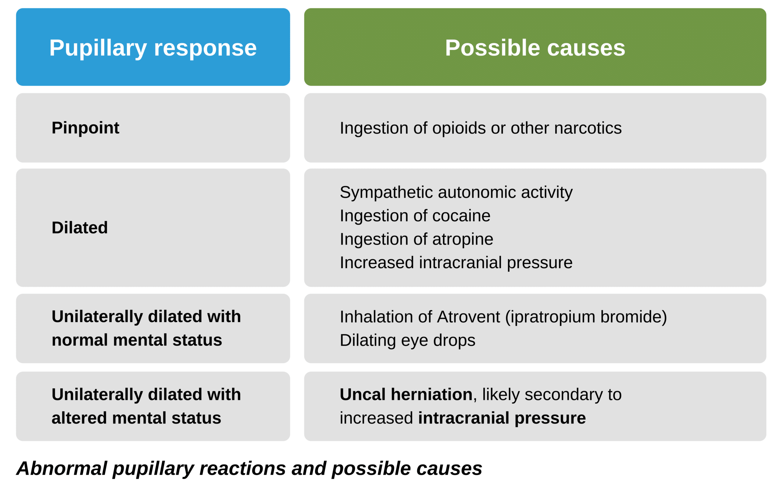 Abnormal pupillary reactions and possible causes.