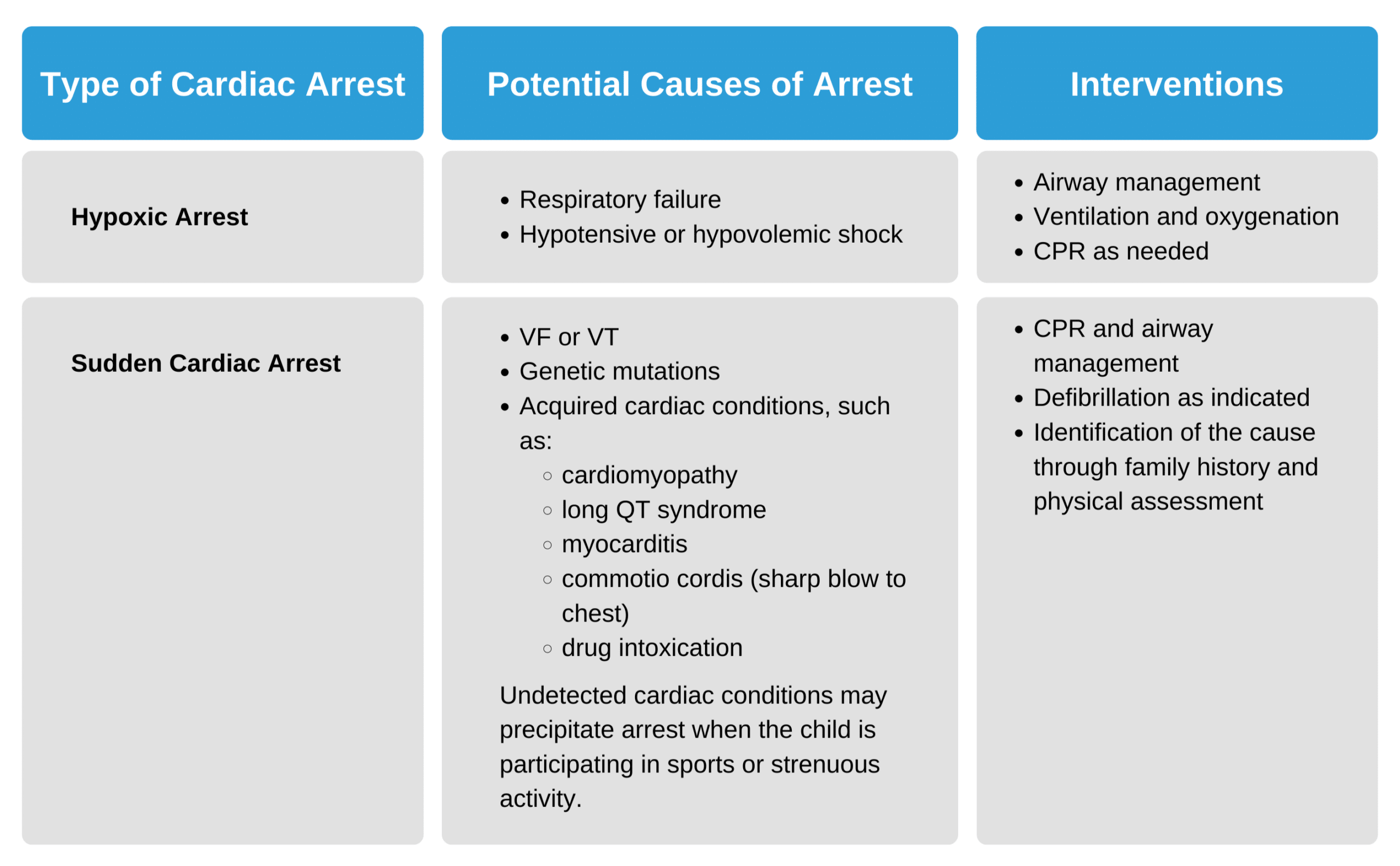 Cardiac arrest pathways.