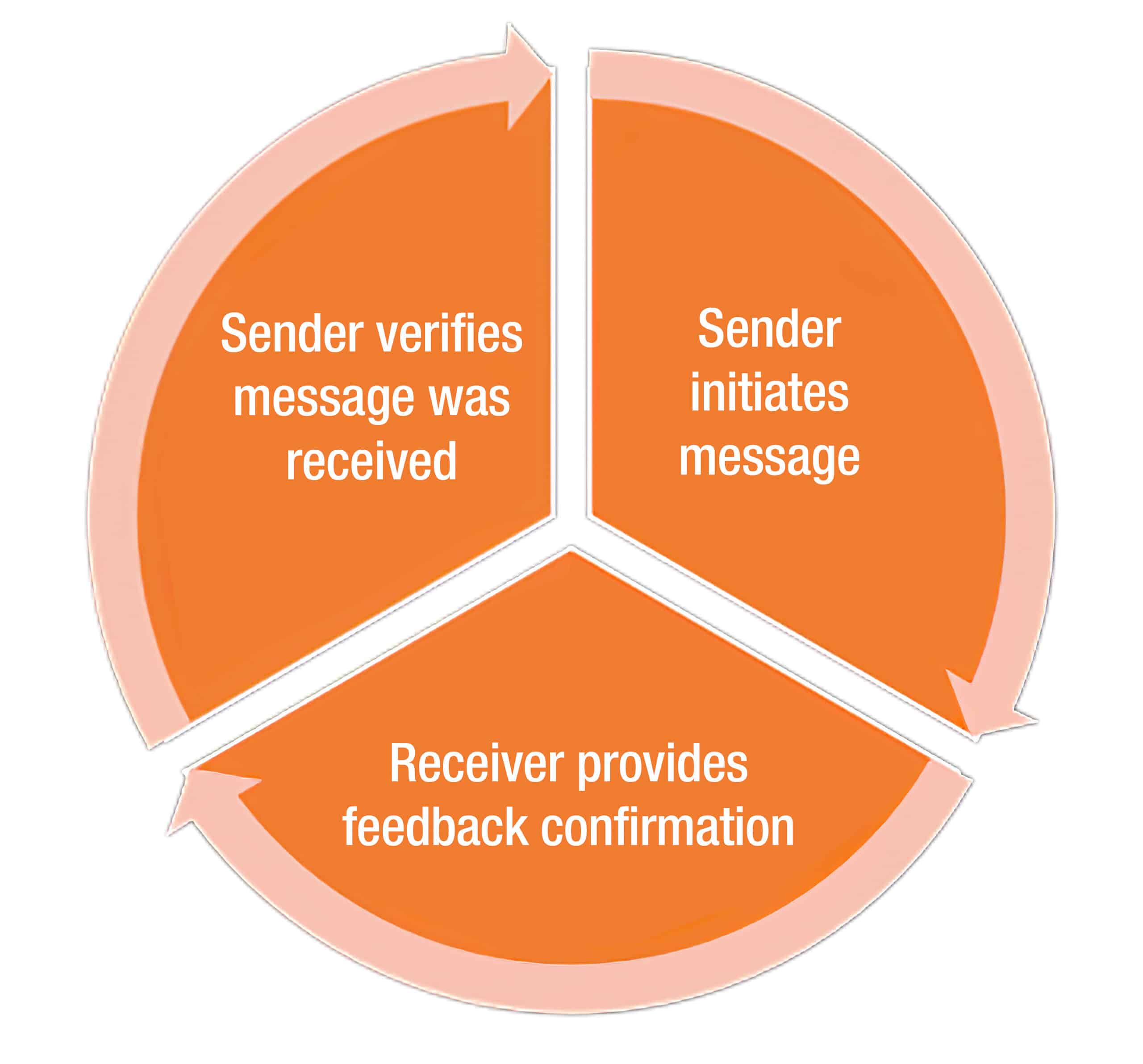 Closed-loop communication.