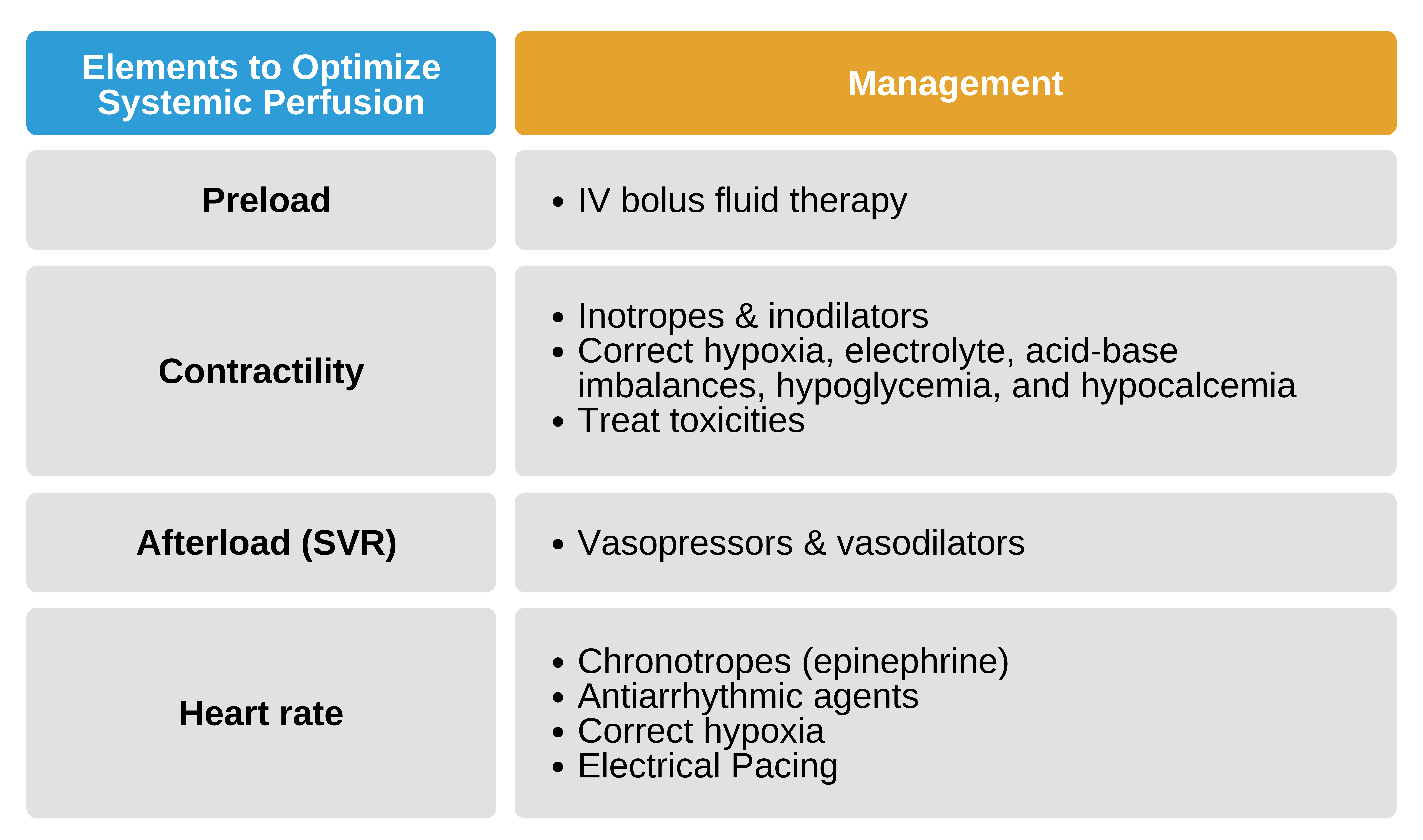 Elements to optimize systemic perfusion.