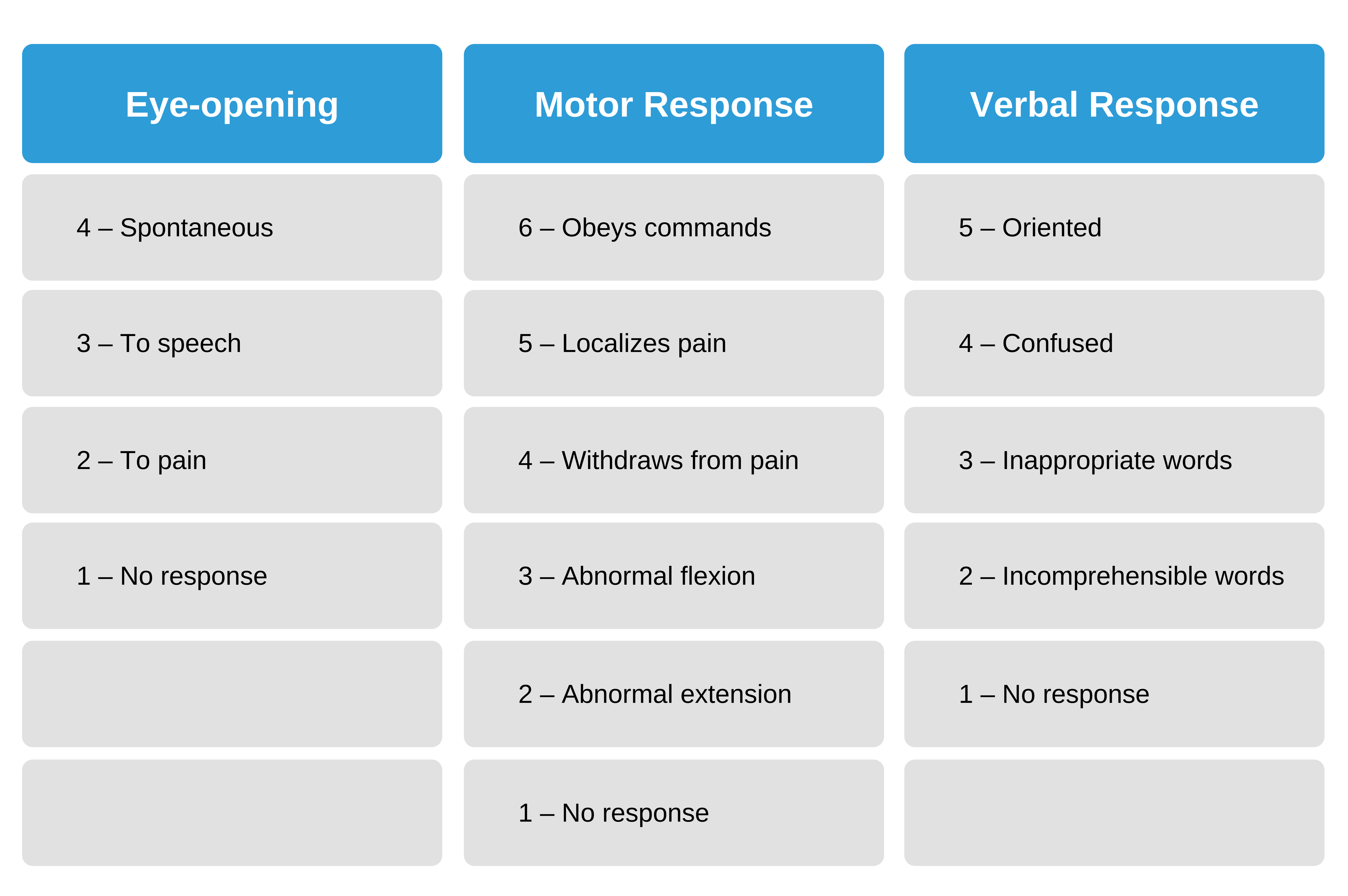 The glasgow coma scale.