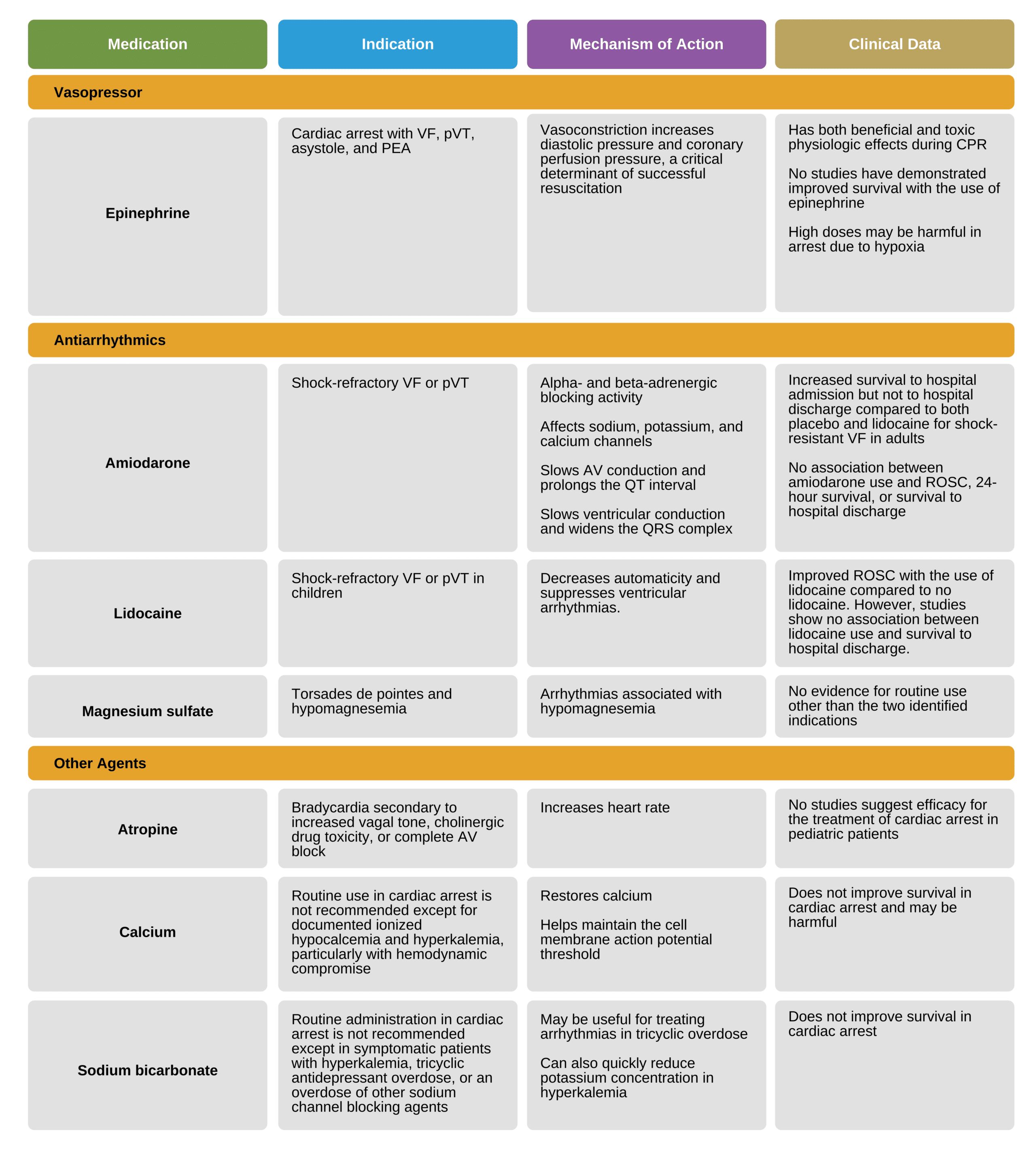 Medications for cardiac arrest.