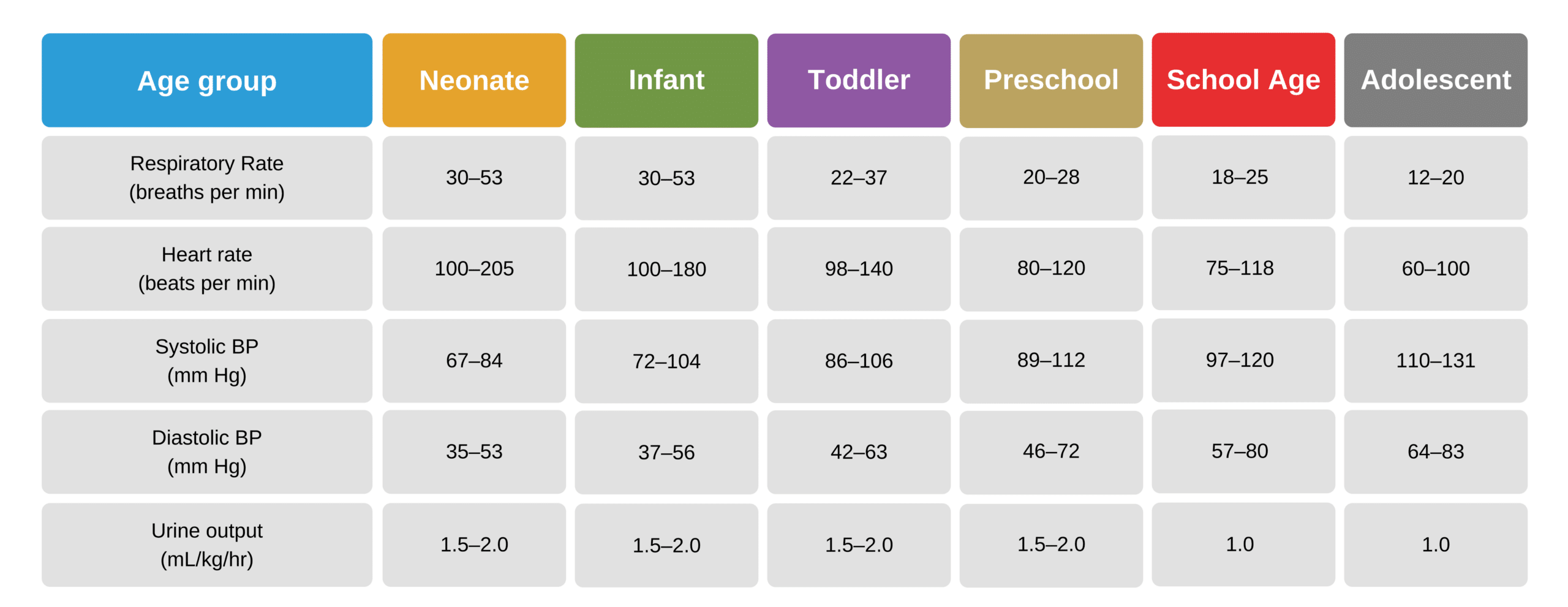 Normal pediatric vital signs.