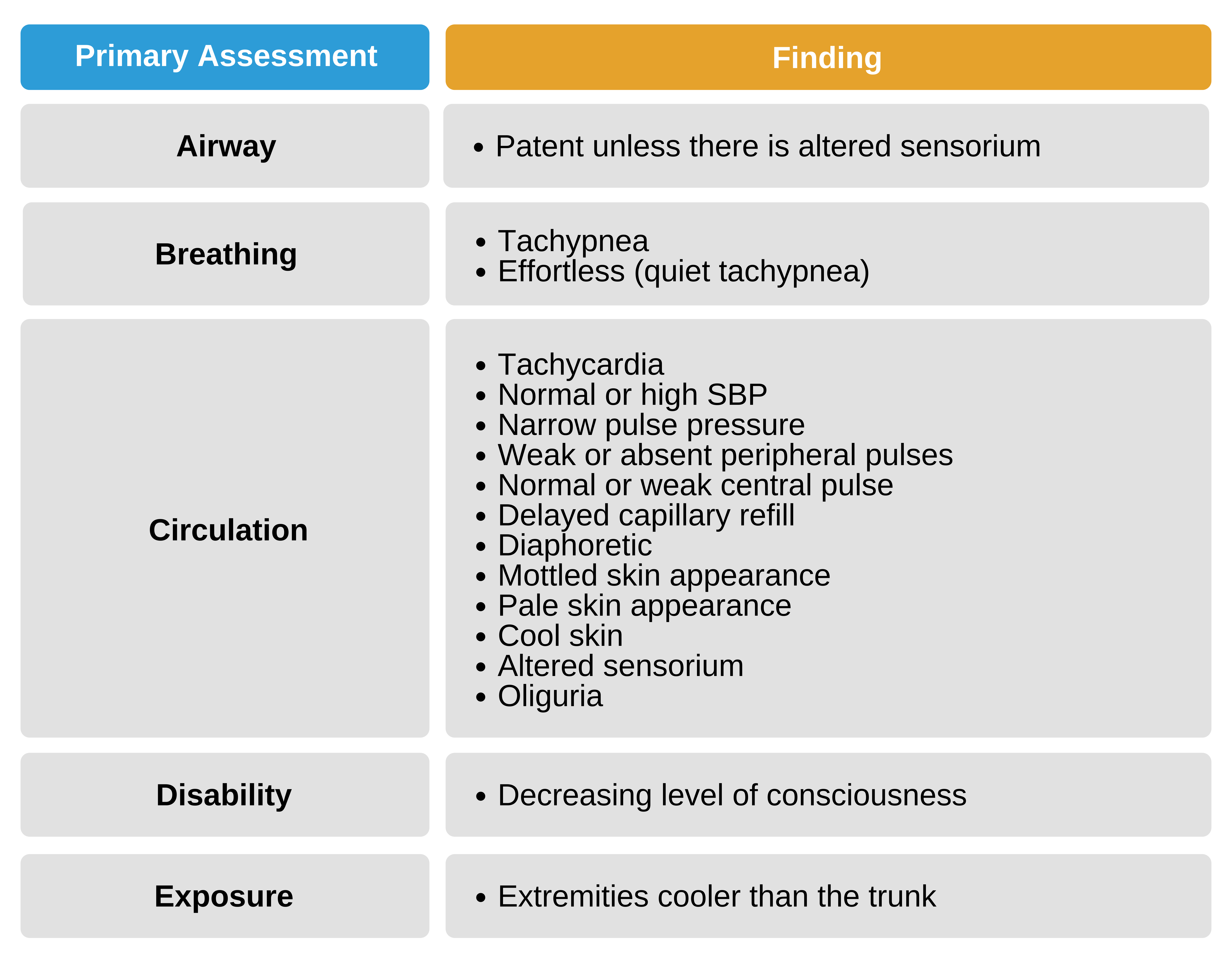 Primary assessment findings in hypovolemic shock.