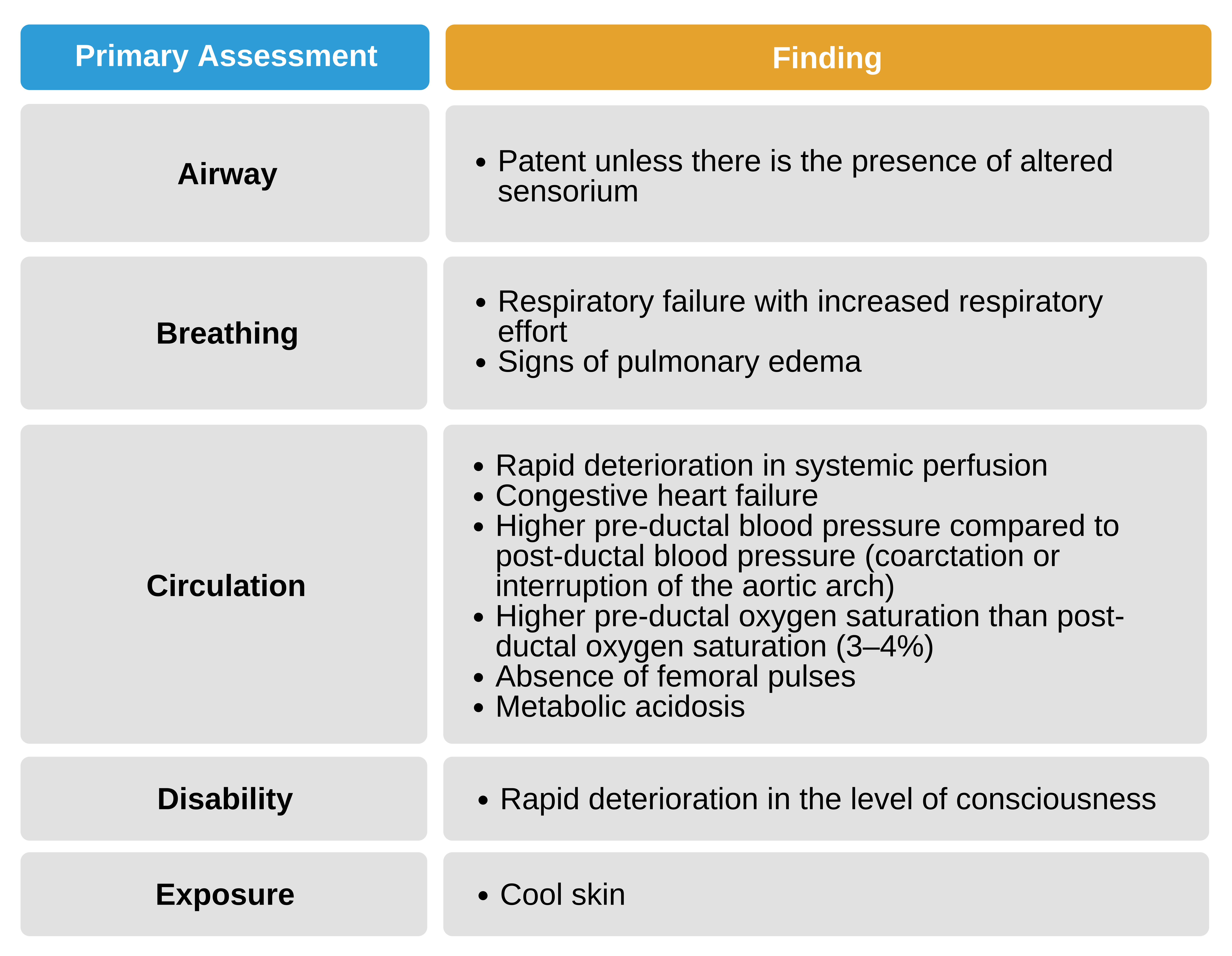 Primary assessment findings in obstructive shock secondary to ductal lesions from congenital heart disease.