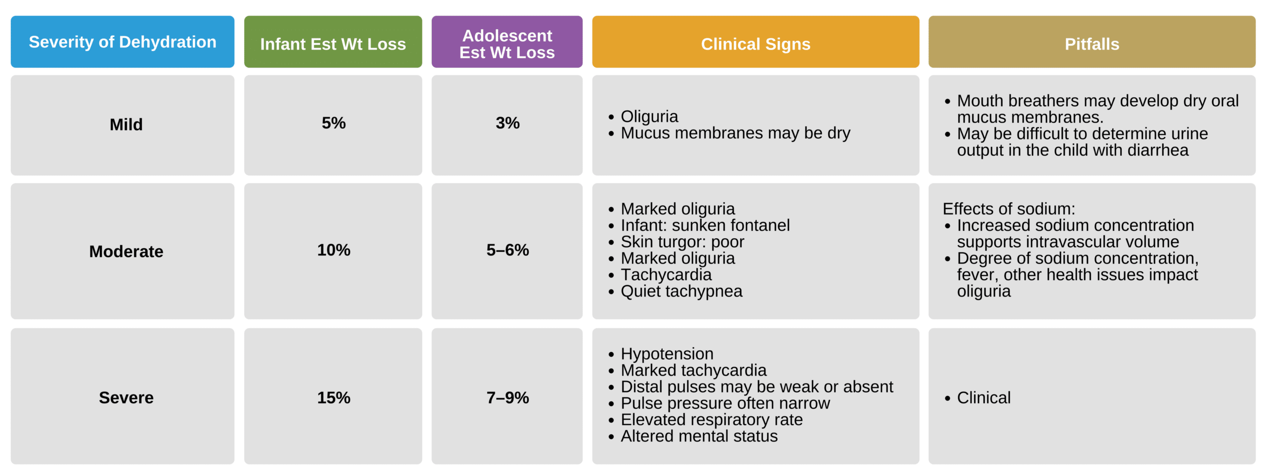 The severity of dehydration based on clinical signs and symptoms.