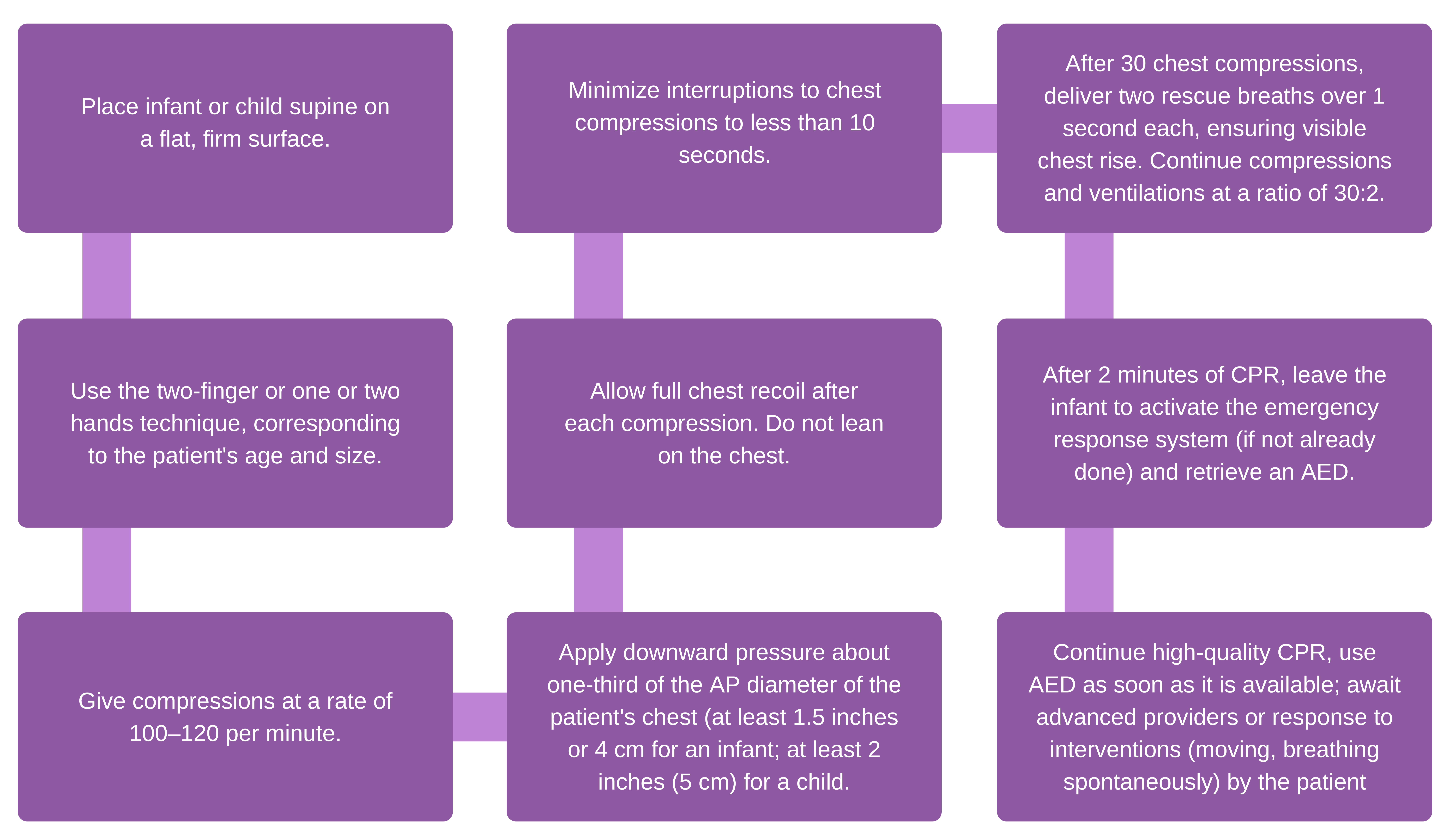 Single-rescuer BLS sequence.