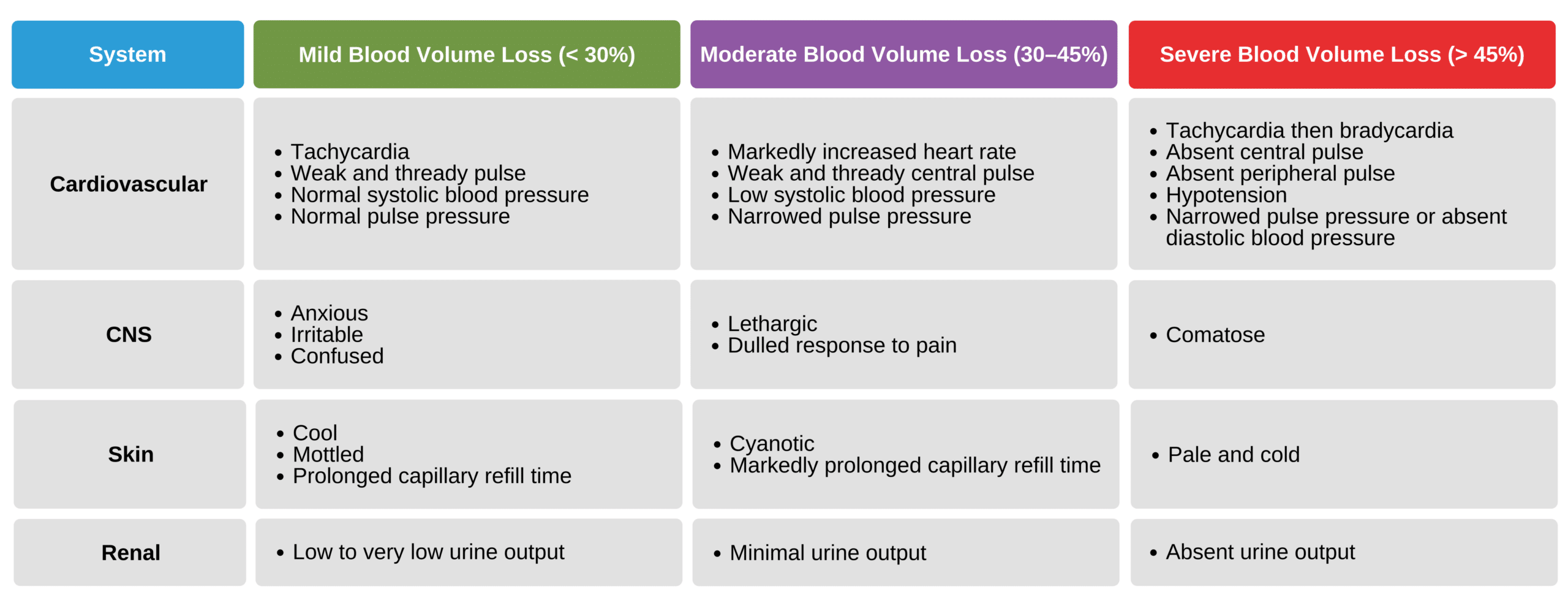 Systemic responses to blood Loss.