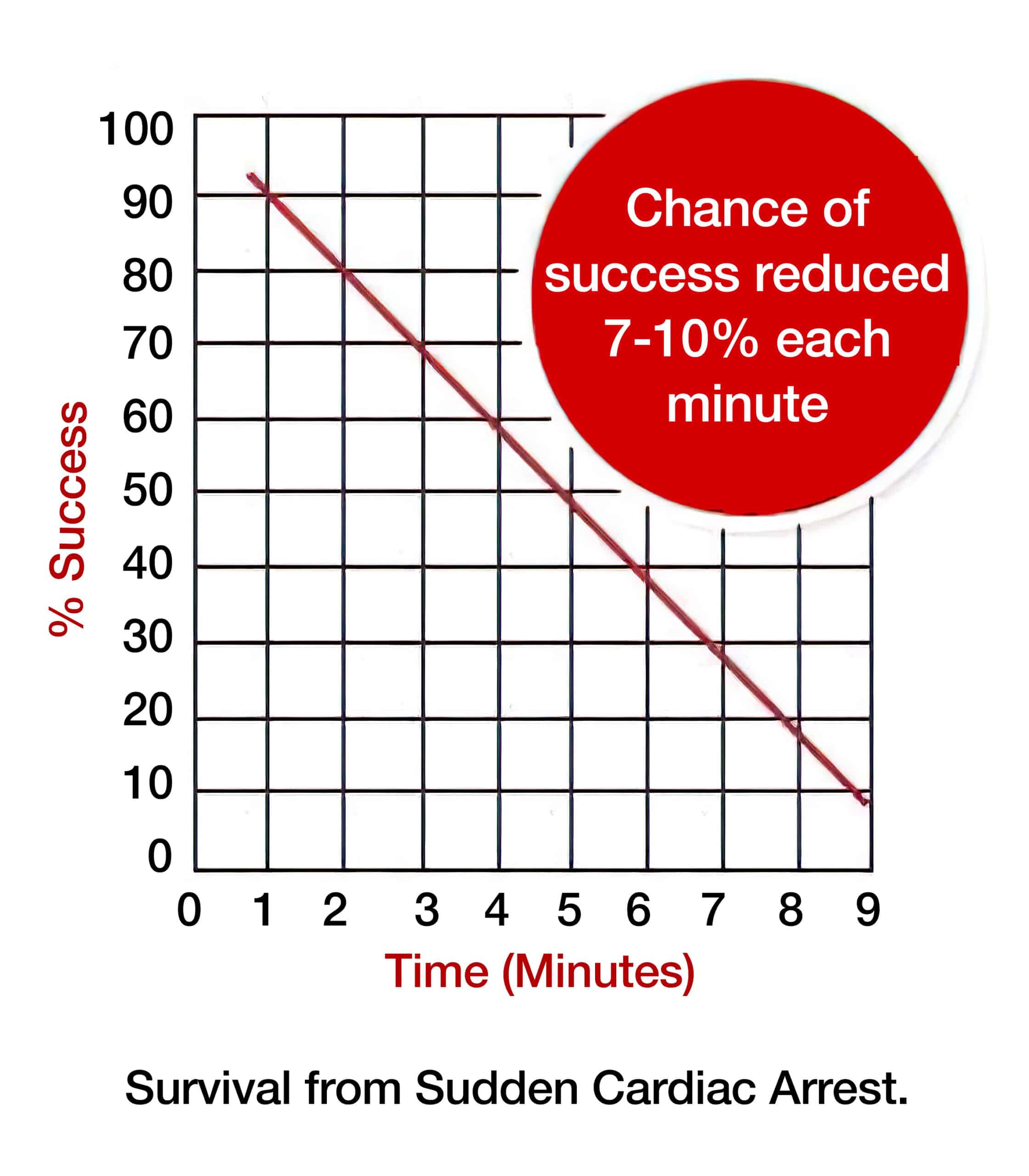 Time to defibrillation and survival.