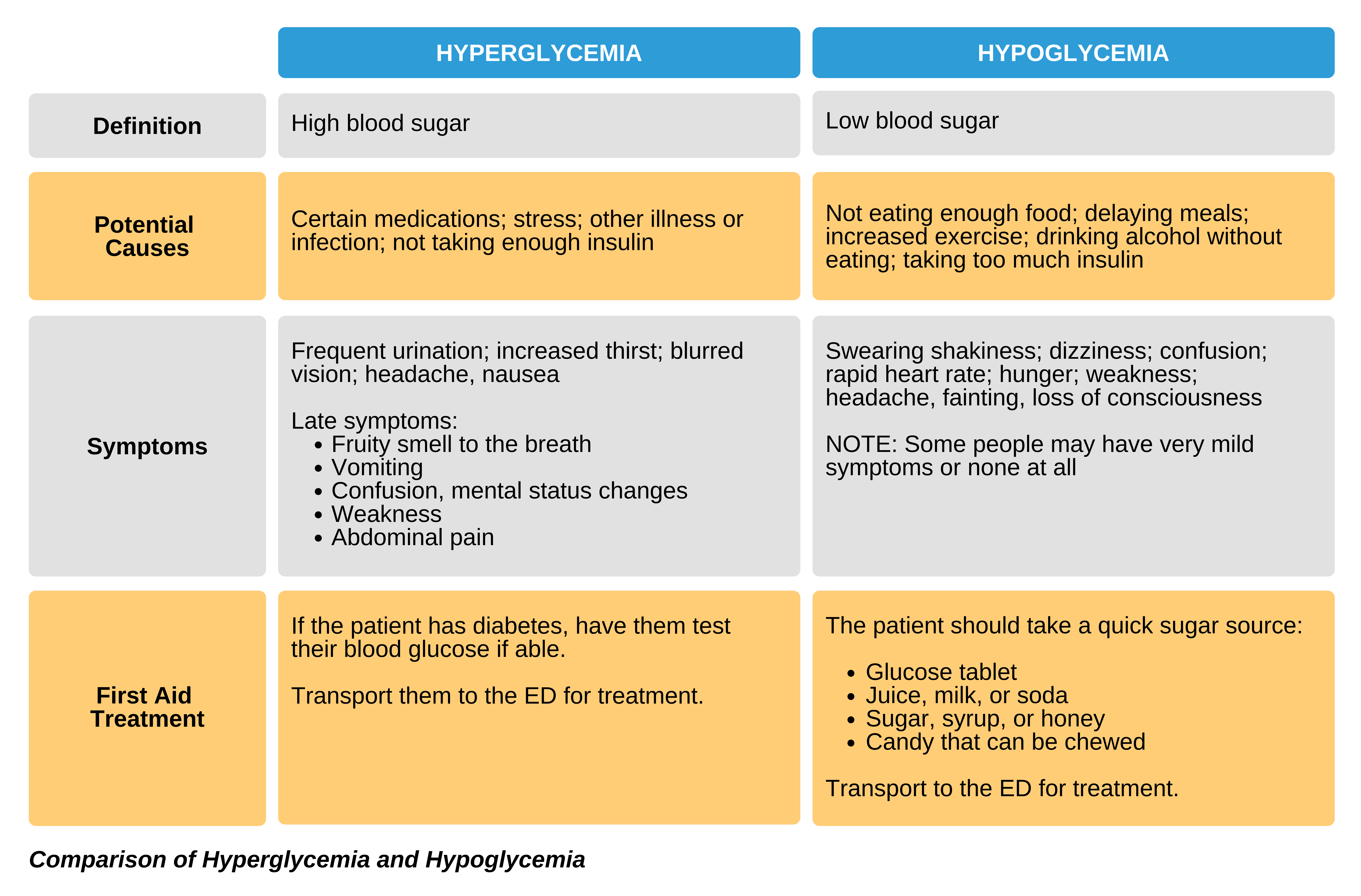 Comparison Hyperglycemia Hypoglycemia Comparison hyperglycemia and hypoglycemia.