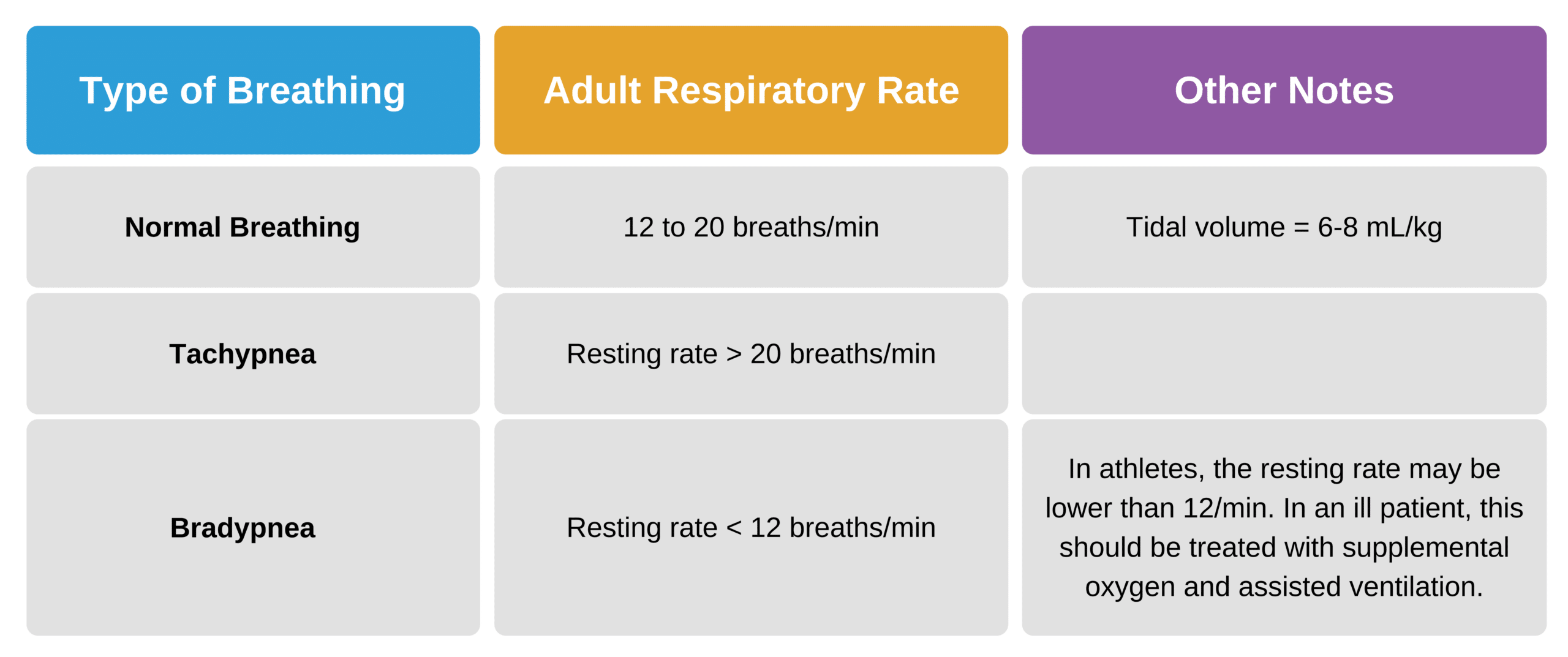 Adult respiratory rates.