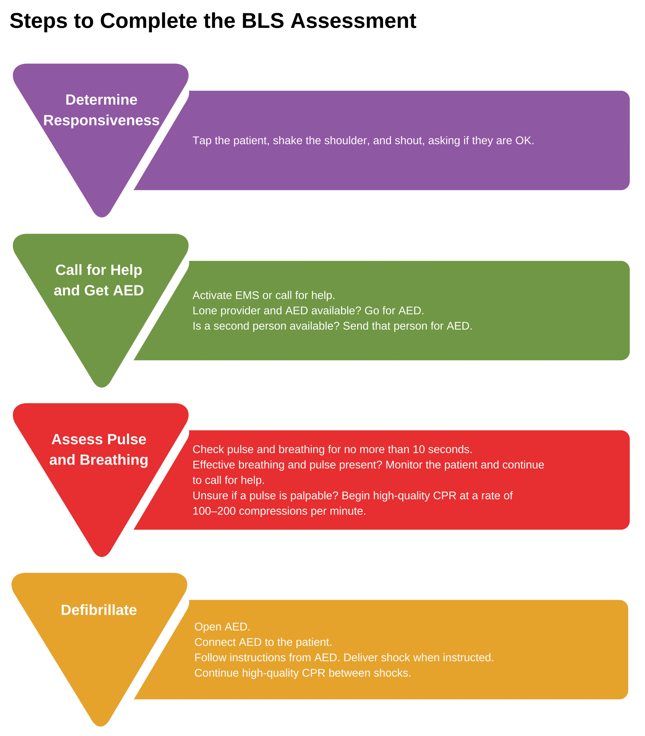 BLS assessment steps.