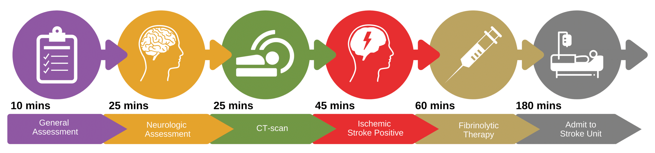 Fibrinolytic therapy critical time periods.